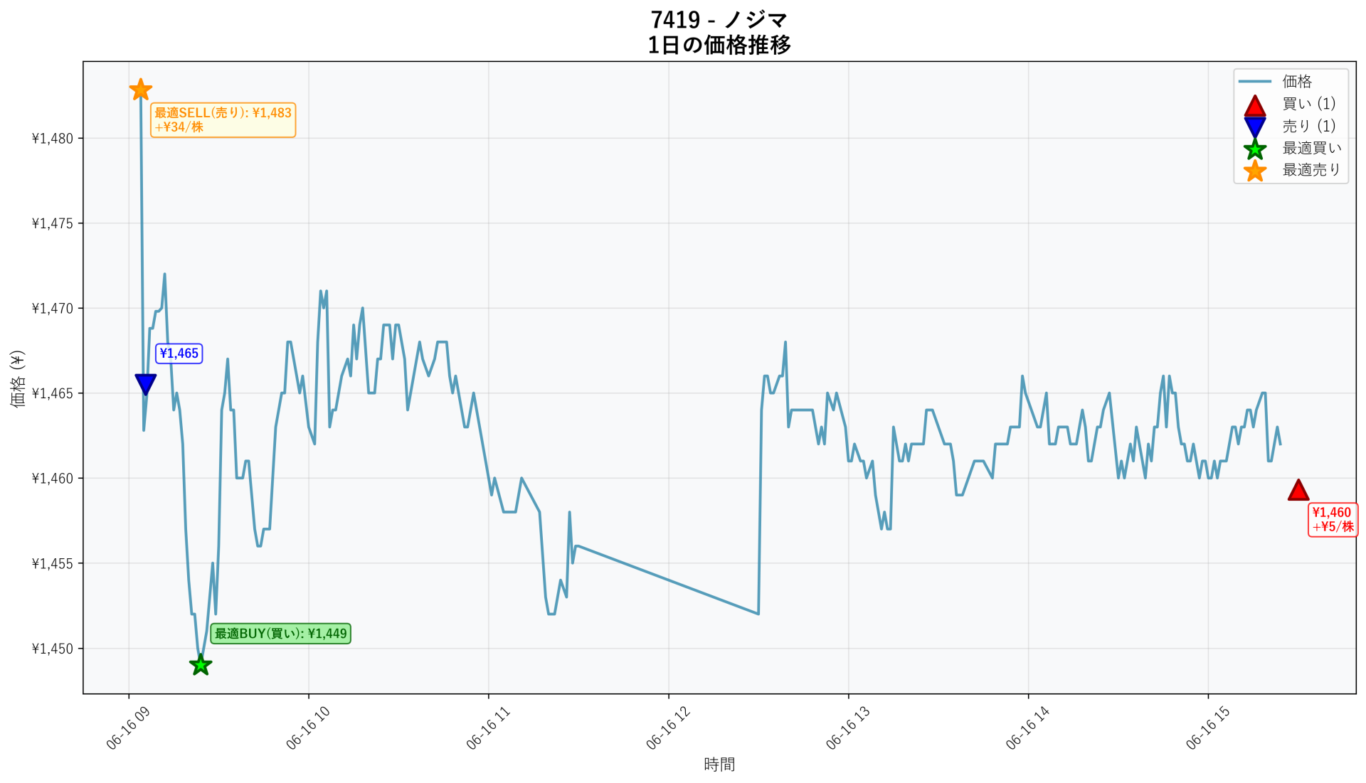 7419 Price Movement
