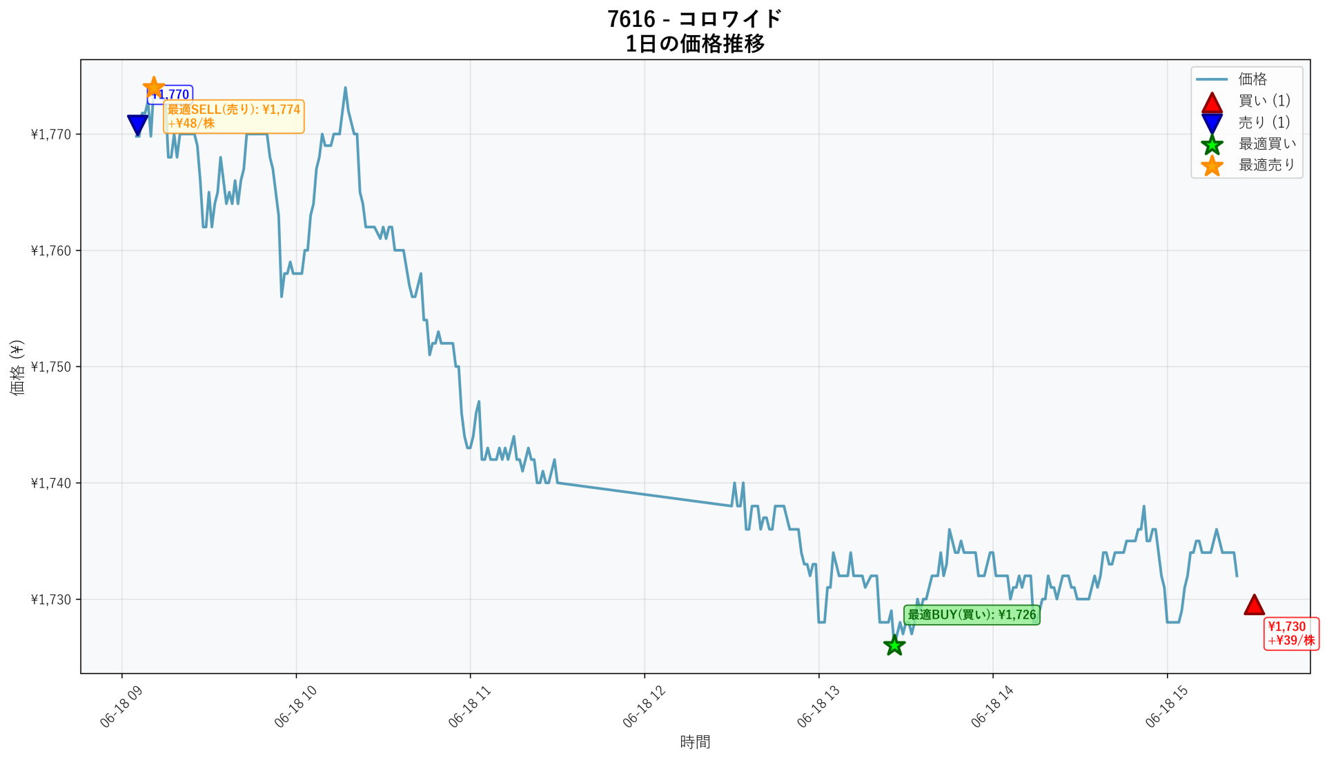 7616 Price Movement