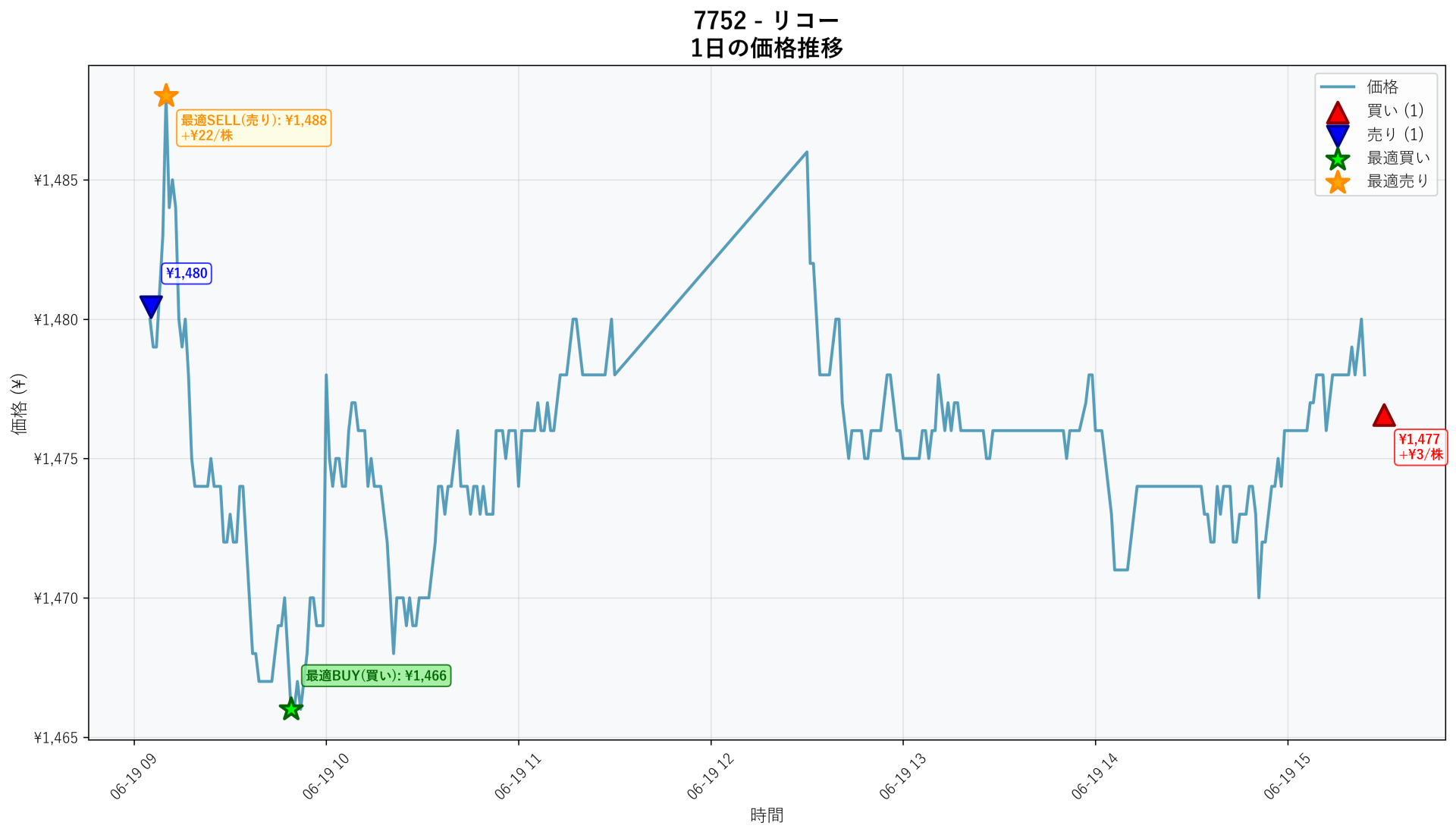 7752 Price Movement