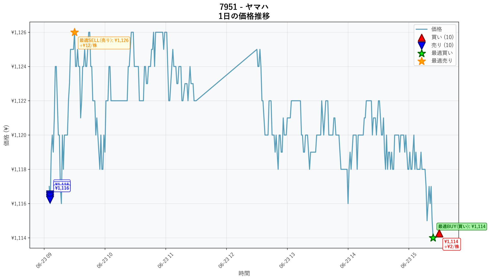 7951 Price Movement