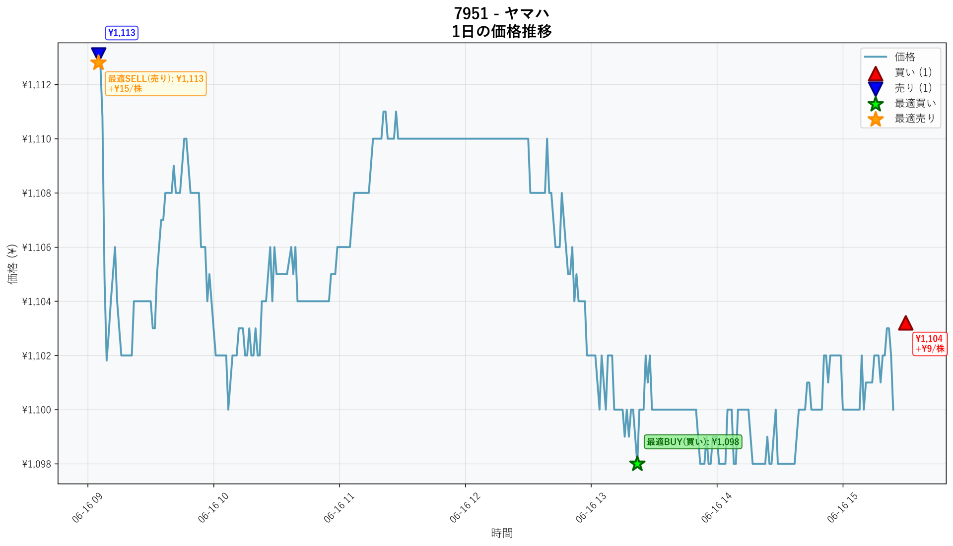 7951 Price Movement