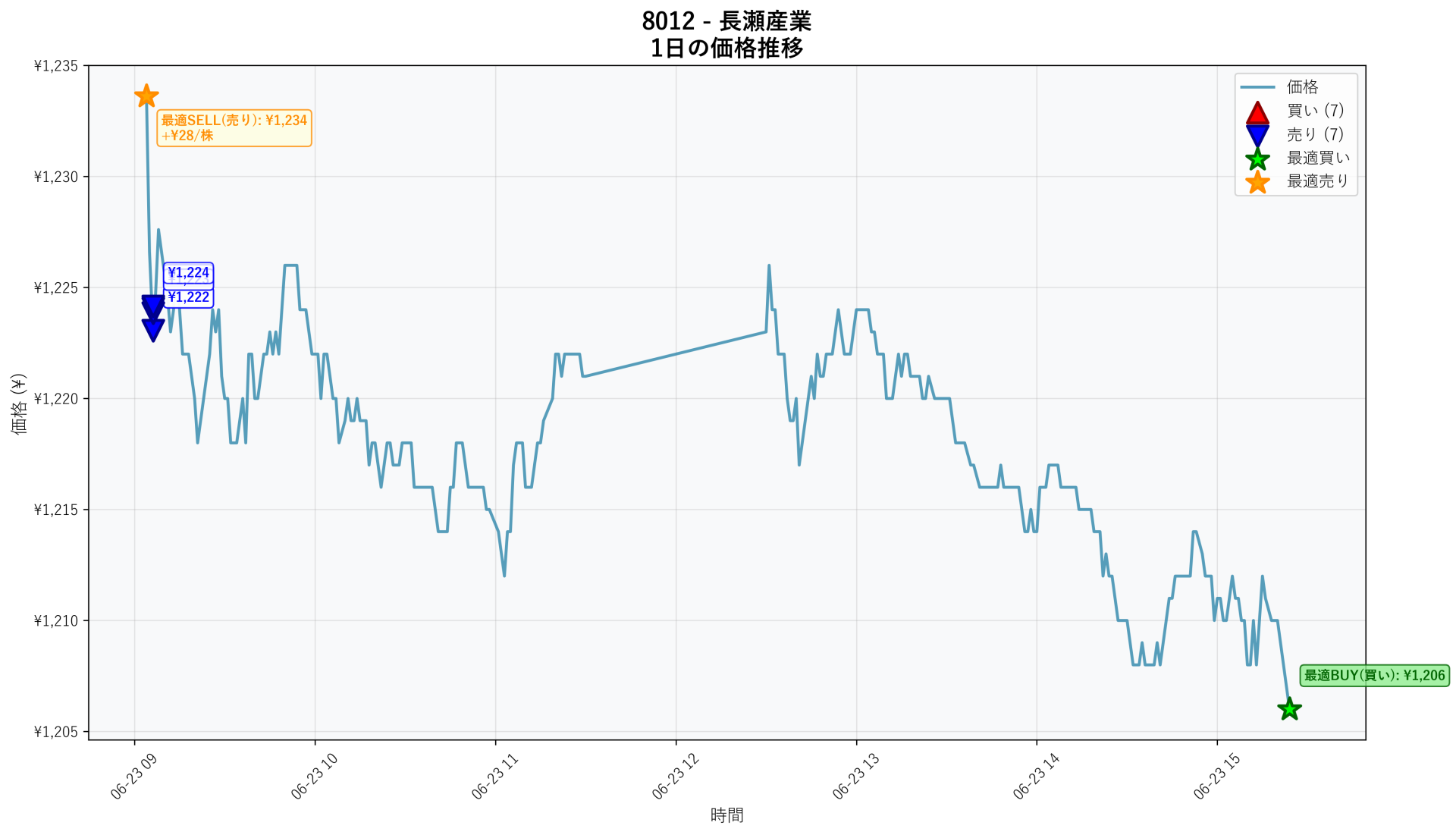 8012 Price Movement