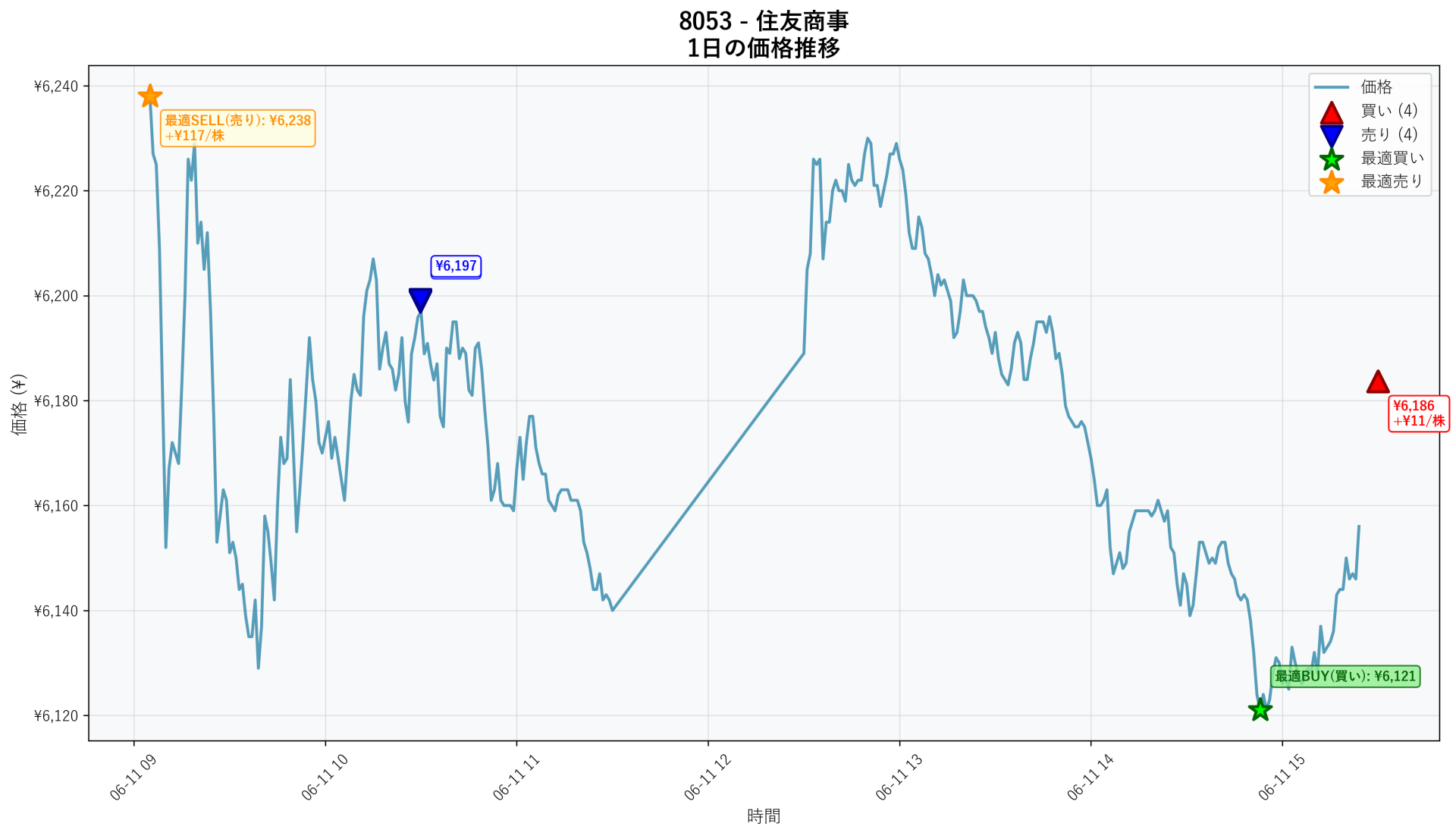 8053 Price Movement