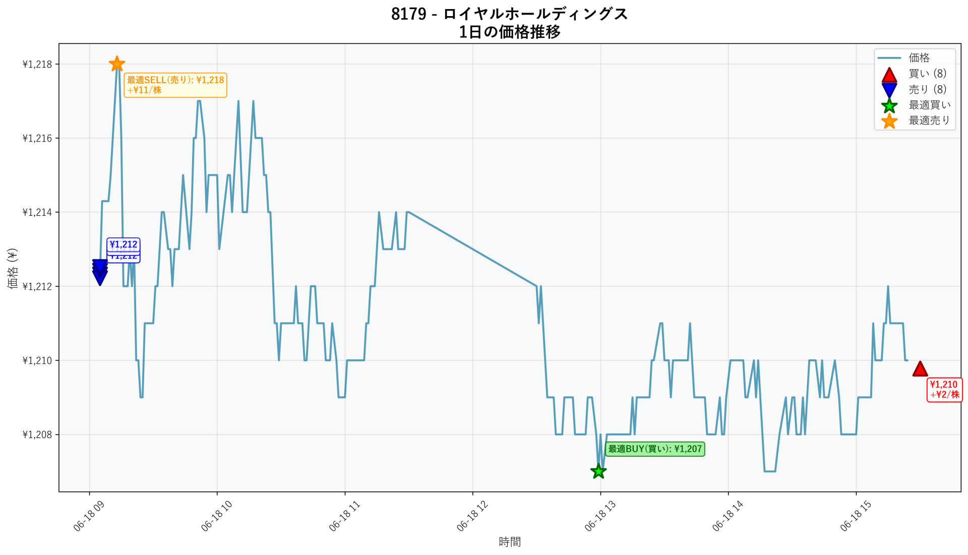 8179 Price Movement