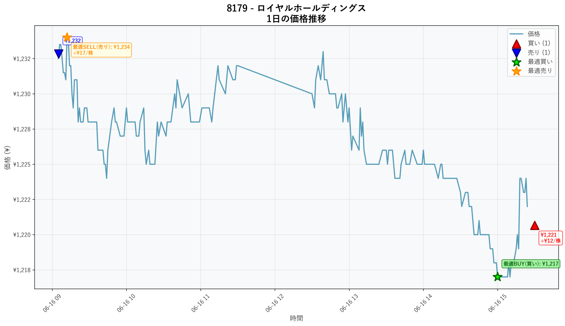 8179 Price Movement