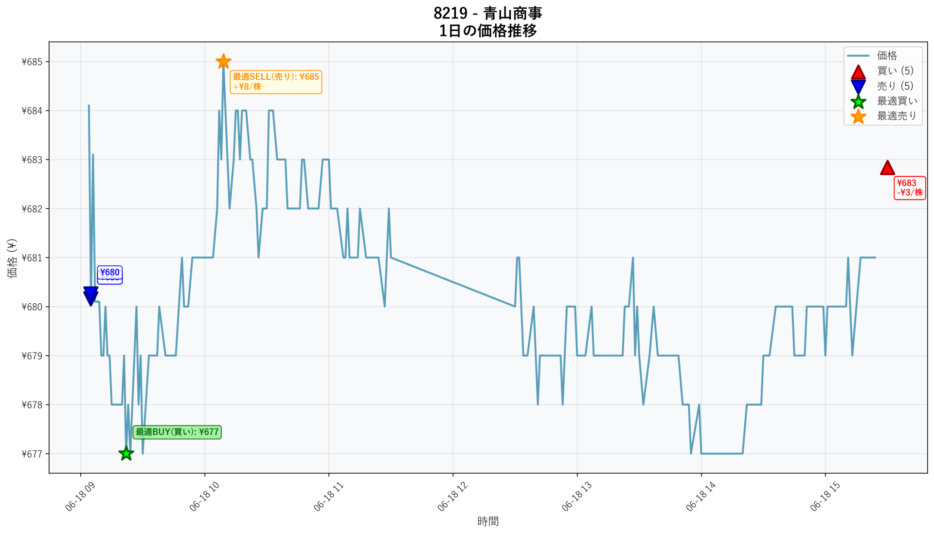 8219 Price Movement