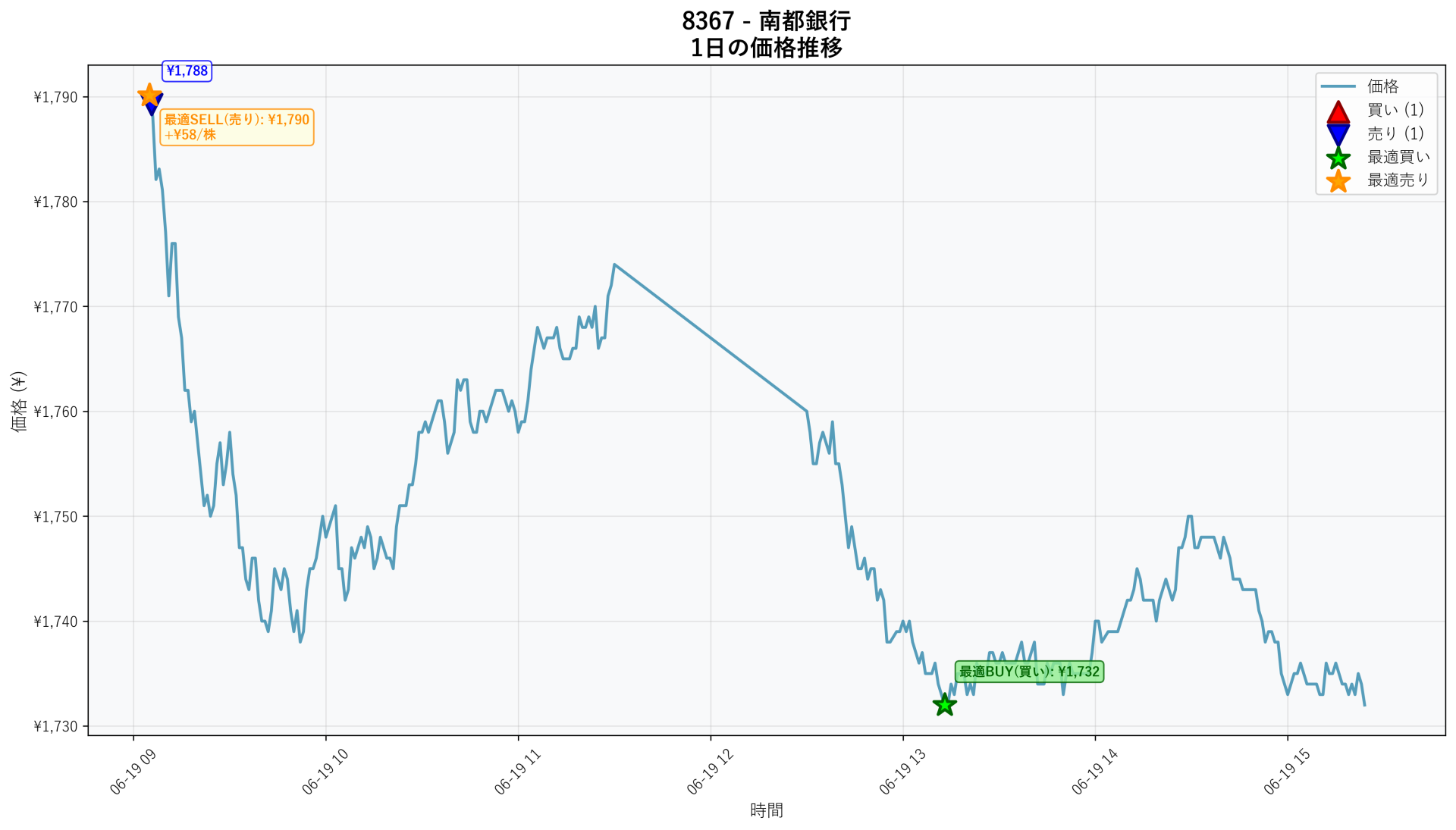 8367 Price Movement