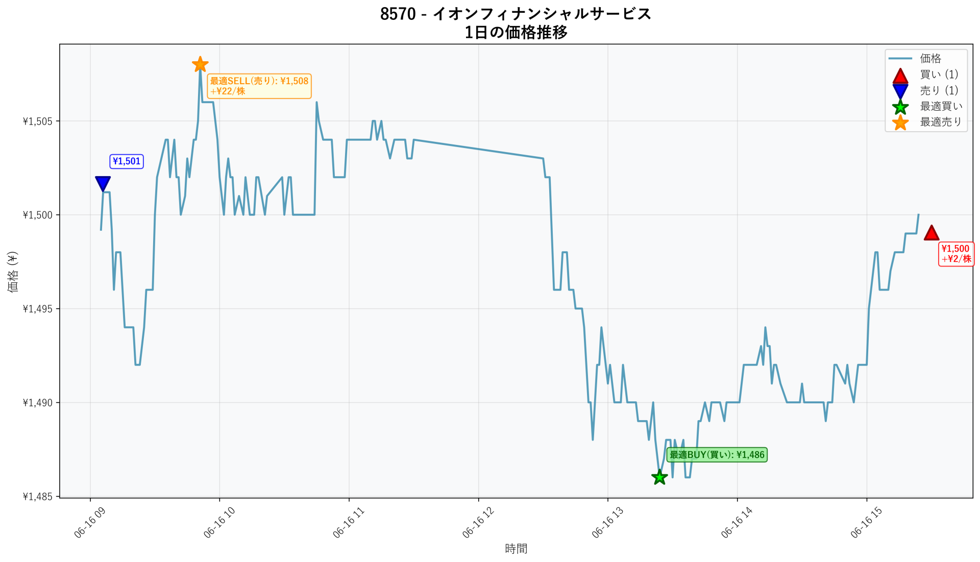 8570 Price Movement