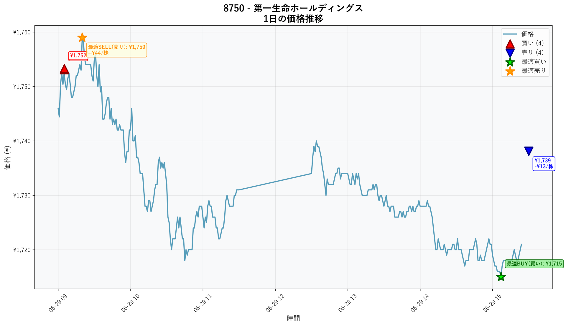 8750 Price Movement