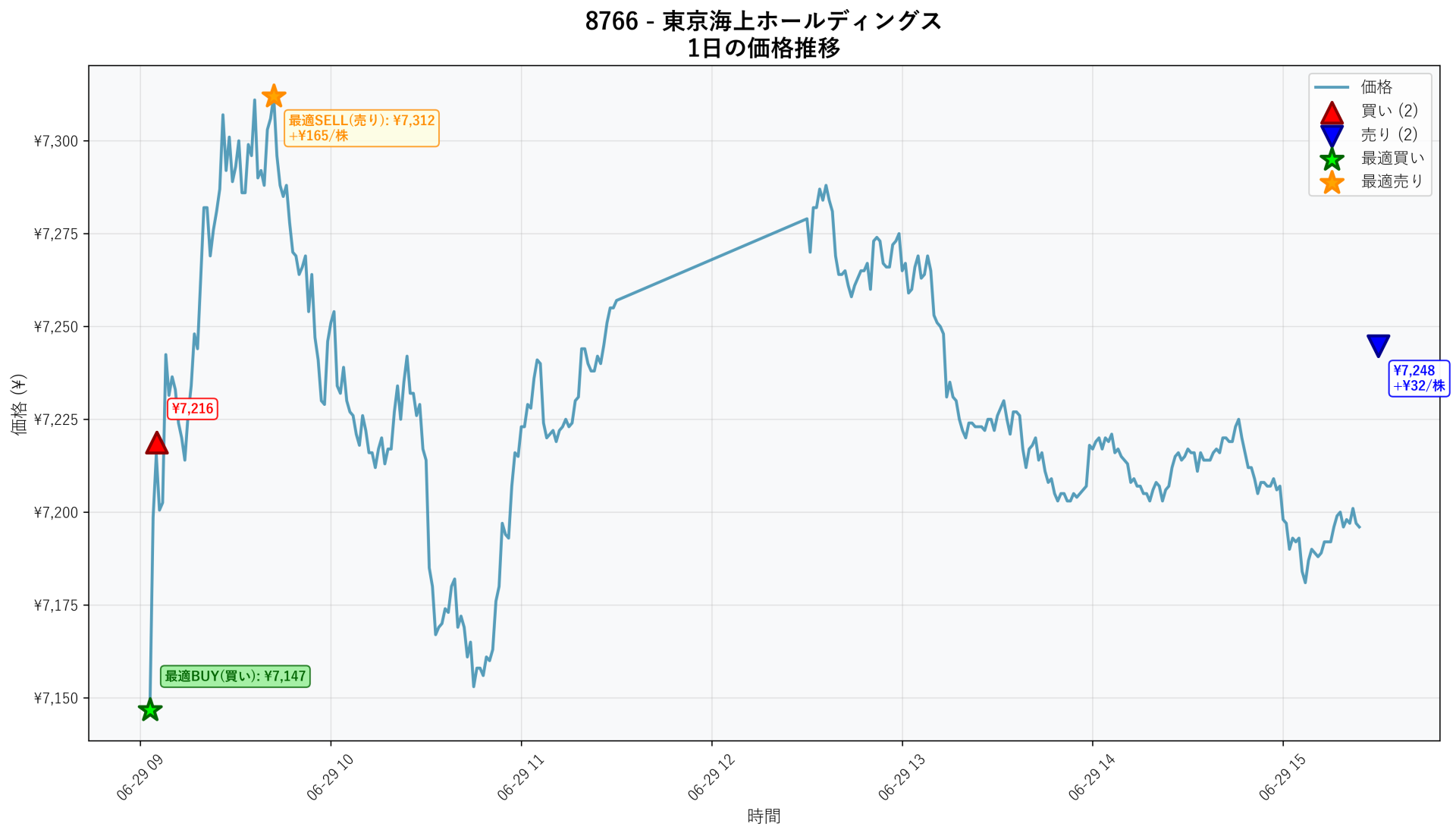 8766 Price Movement