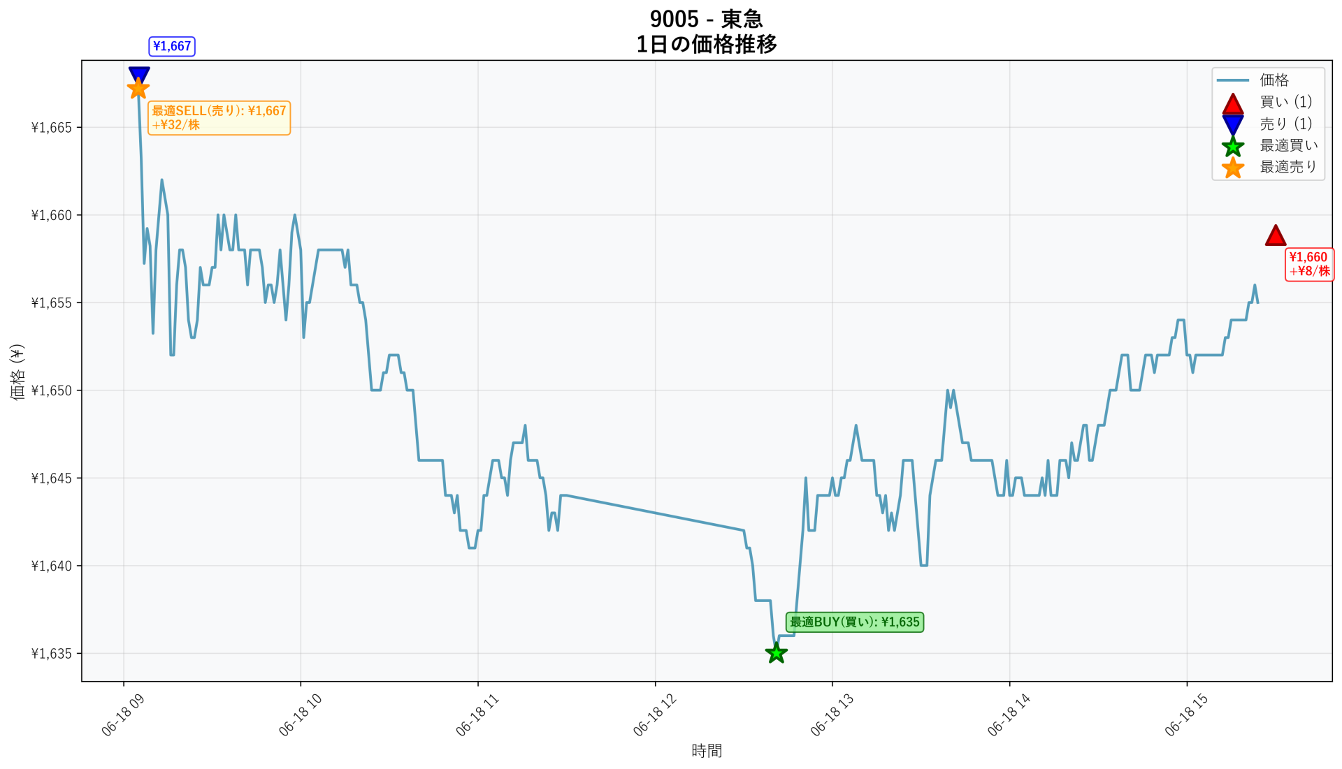 9005 Price Movement