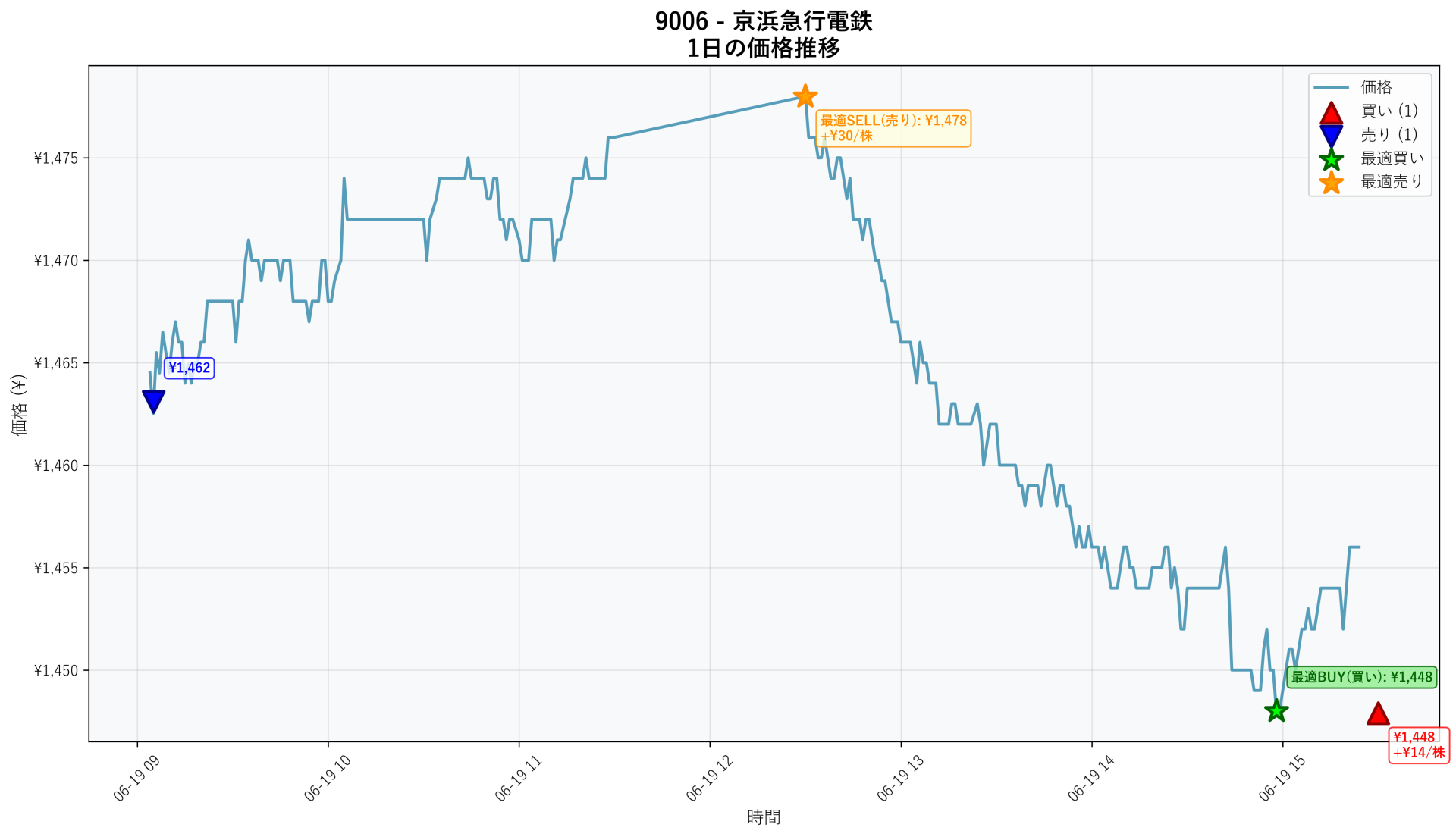 9006 Price Movement