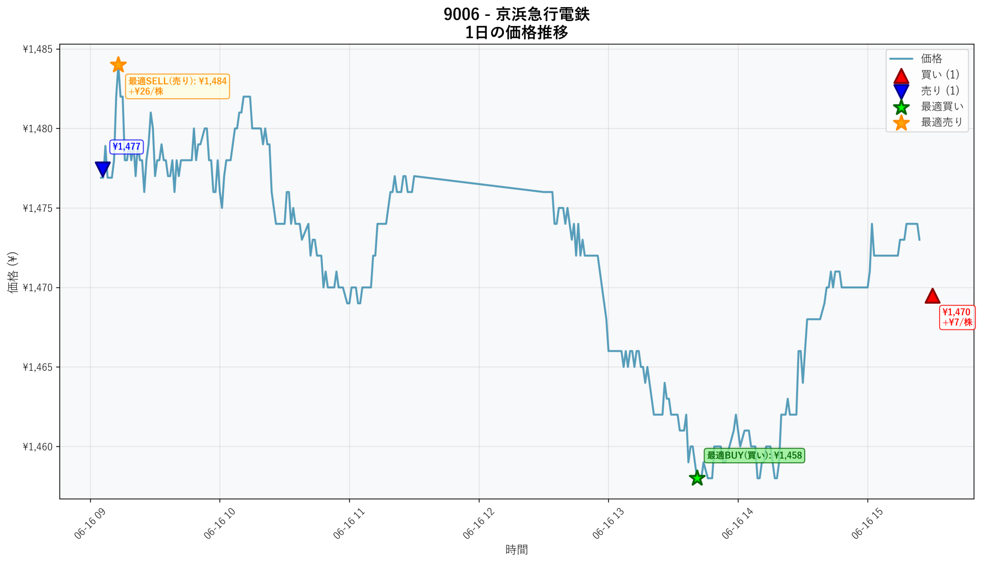 9006 Price Movement