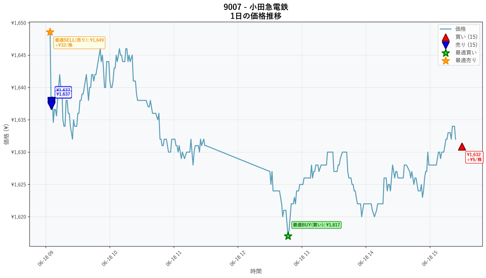 9007 Price Movement