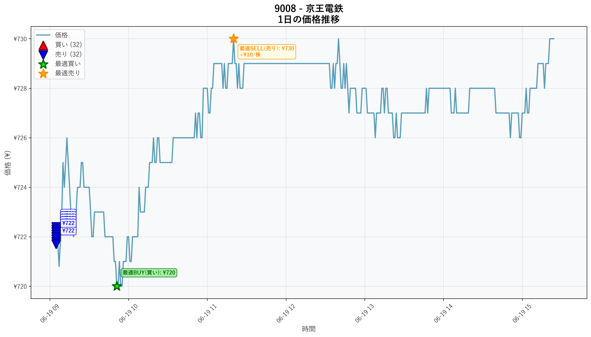 9008 Price Movement