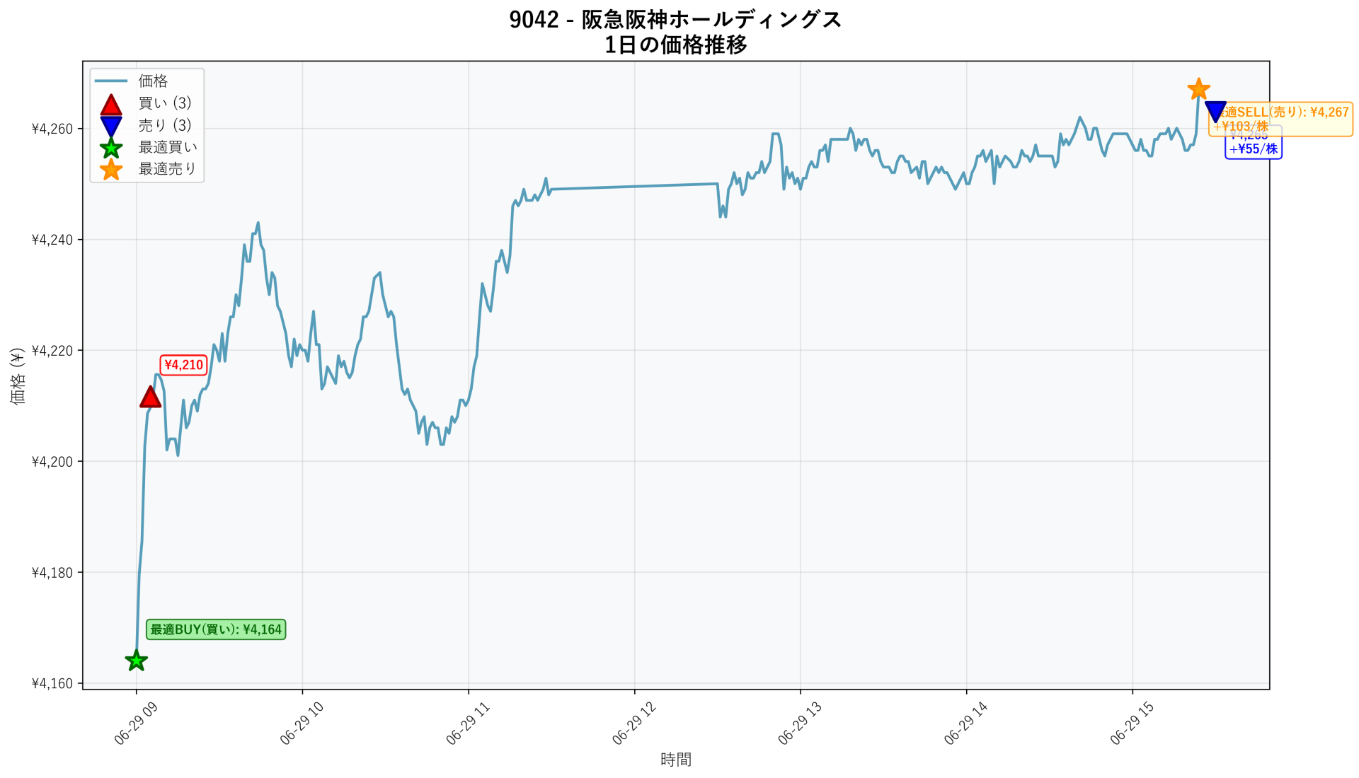 9042 Price Movement