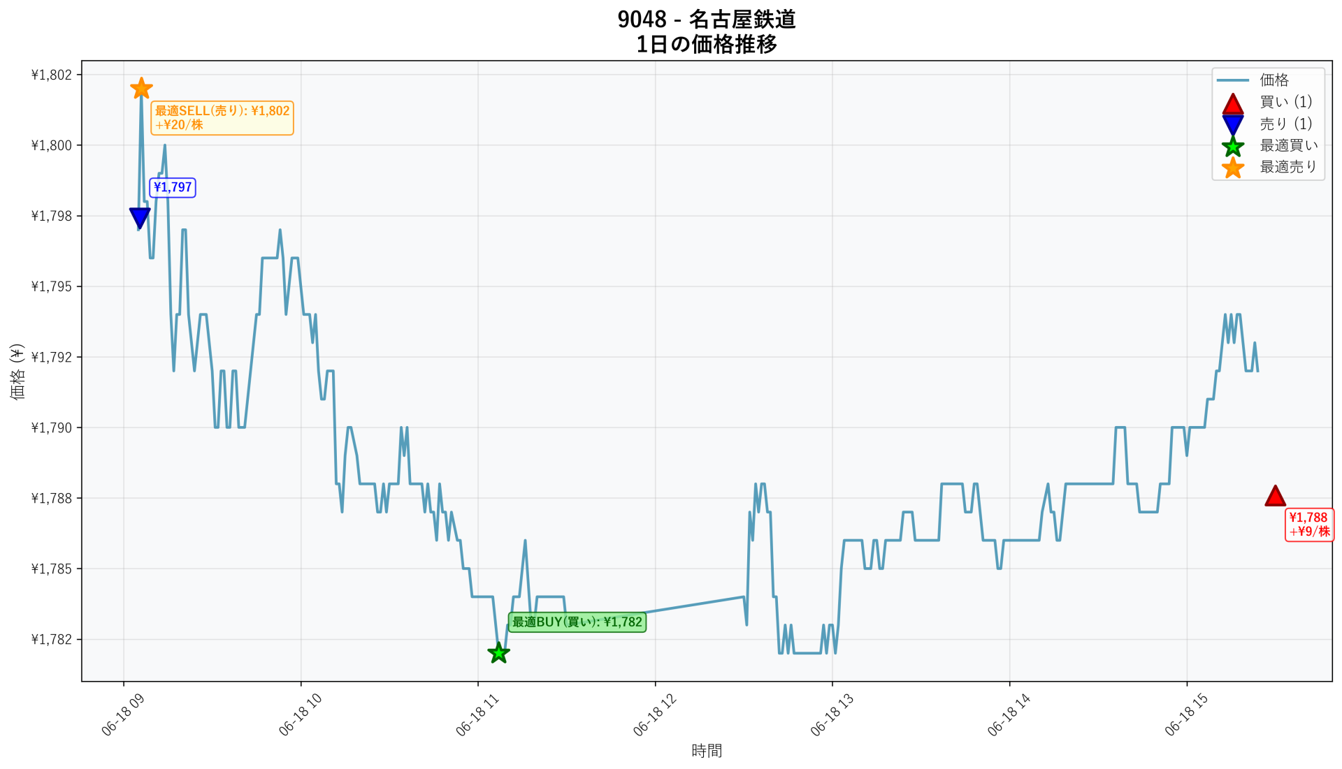 9048 Price Movement