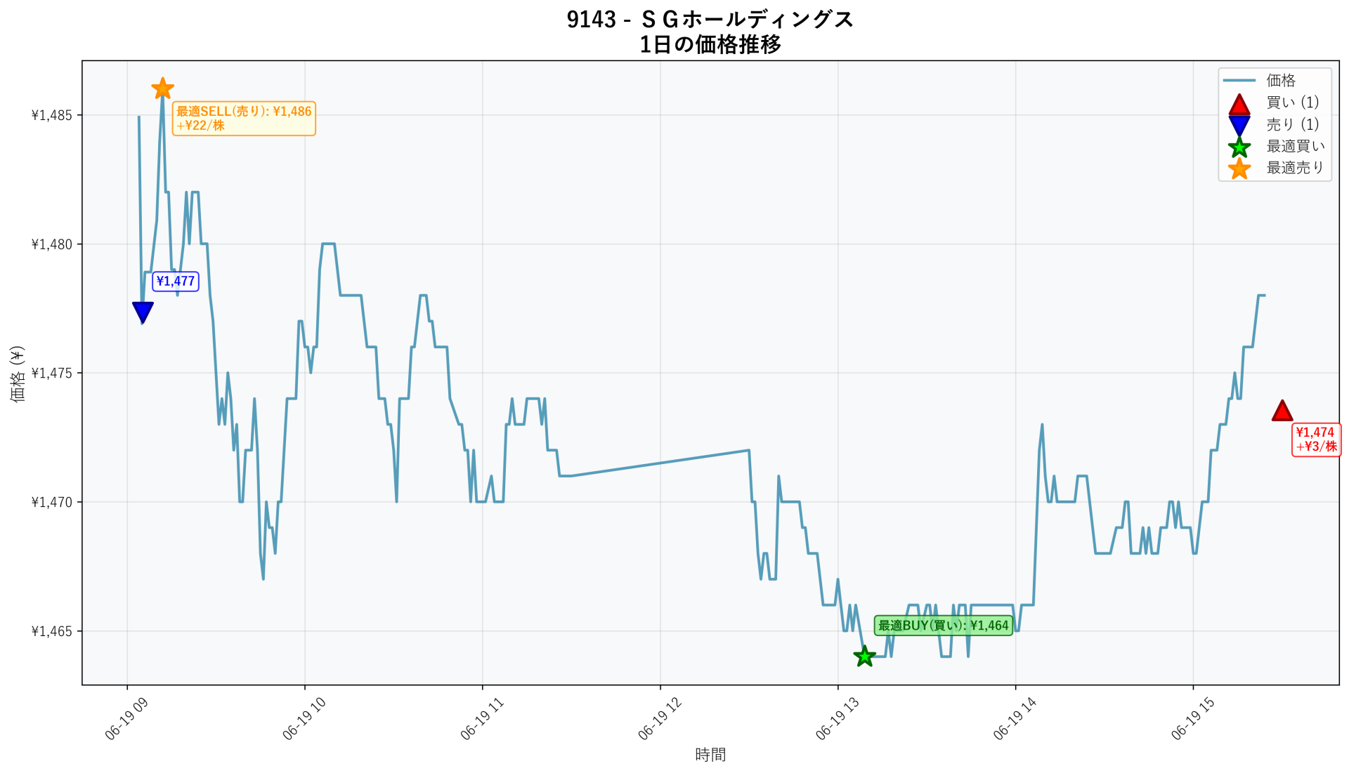 9143 Price Movement