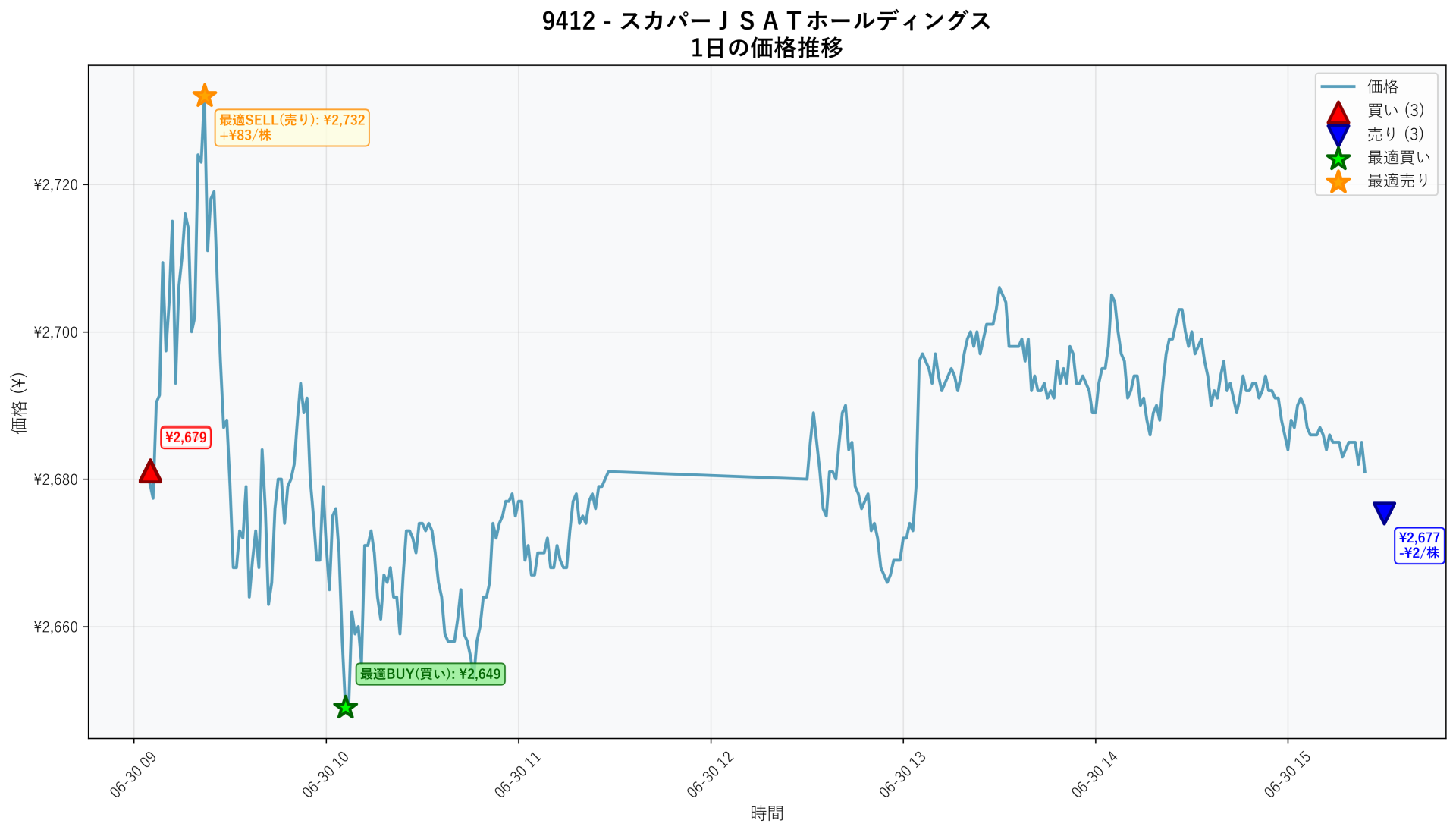 9412 Price Movement