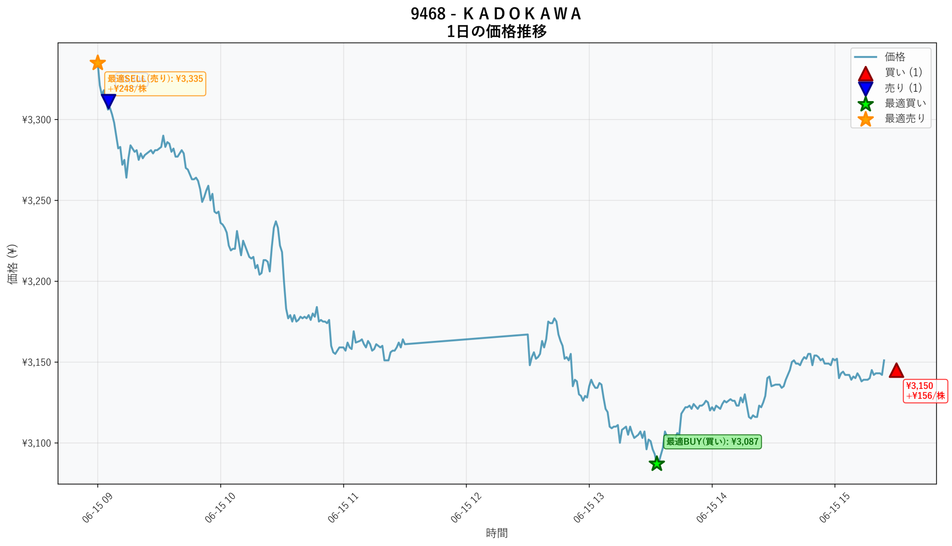 9468 Price Movement