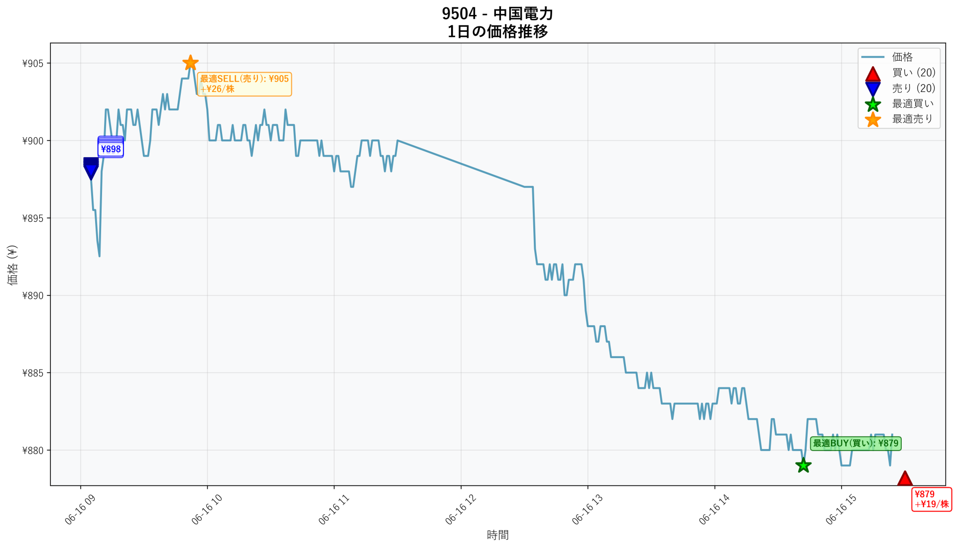 9504 Price Movement