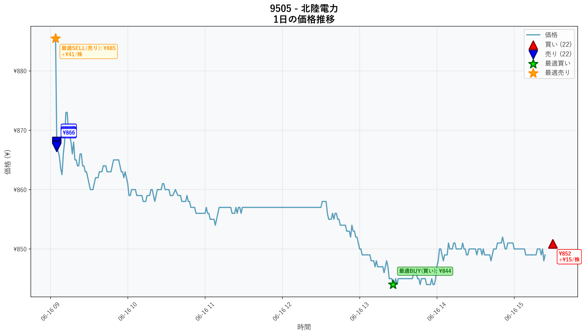 9505 Price Movement