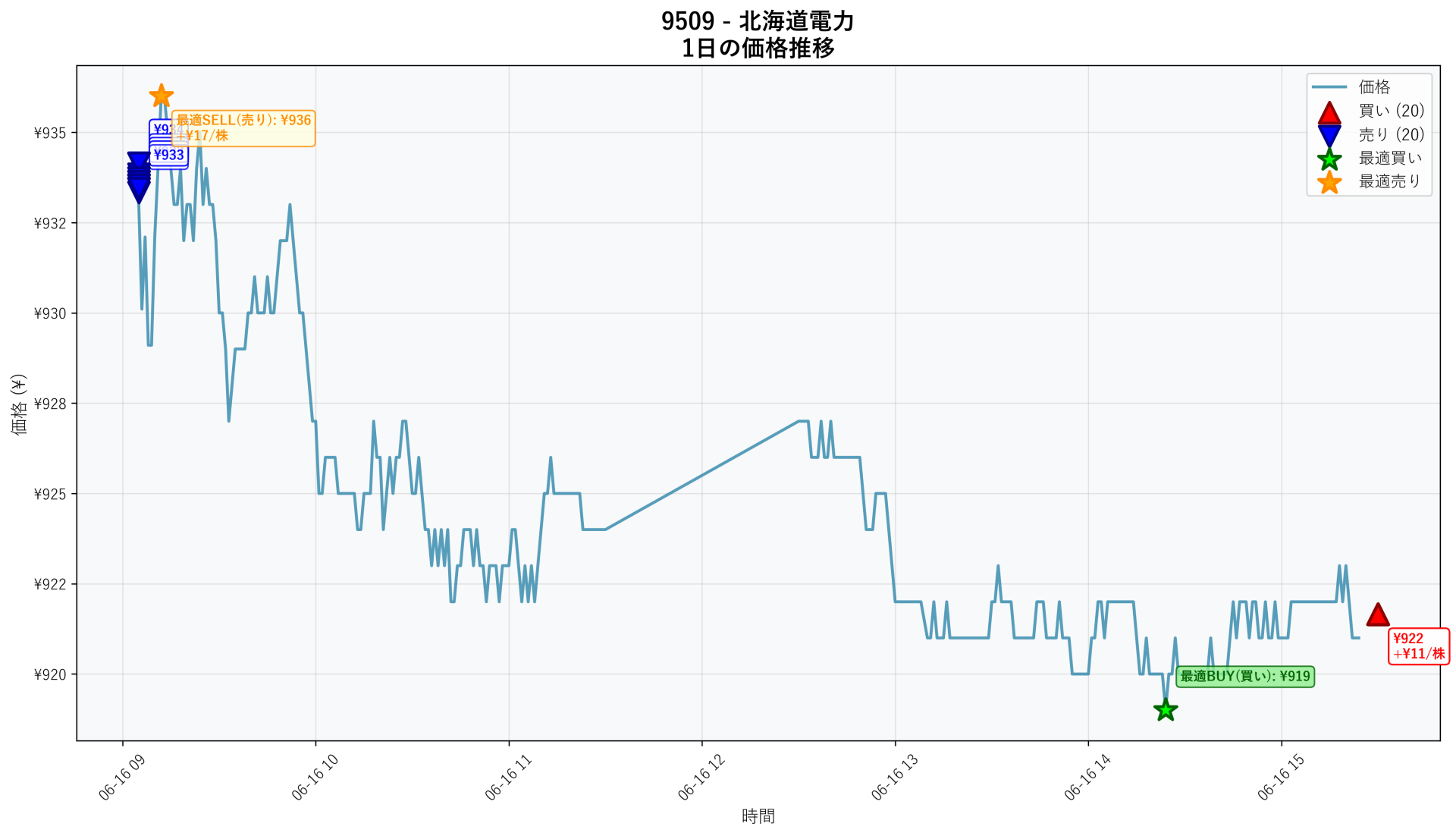 9509 Price Movement