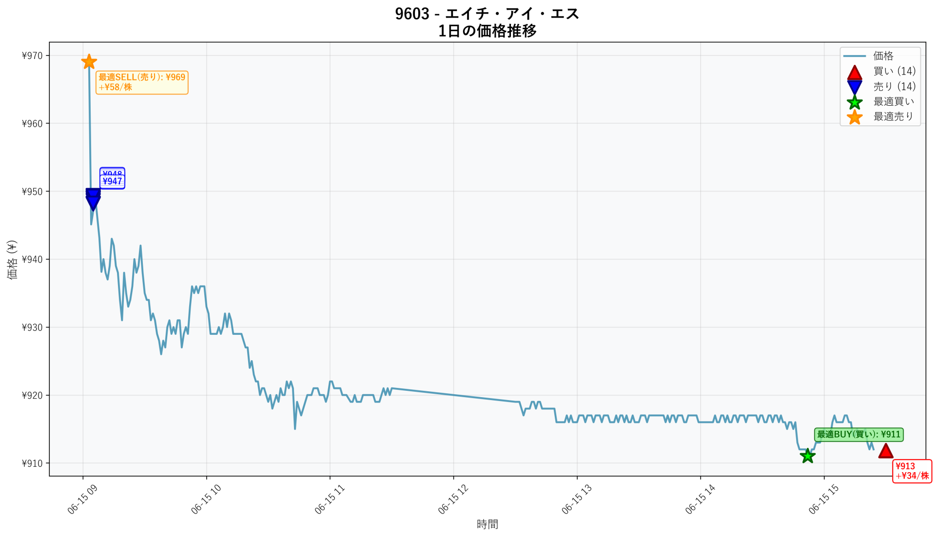 9603 Price Movement