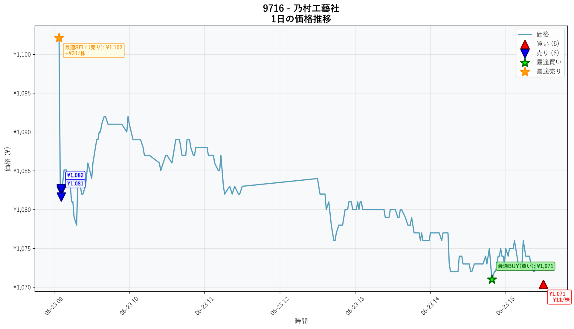 9716 Price Movement