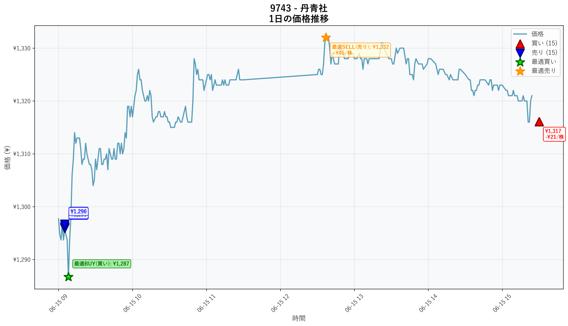 9743 Price Movement