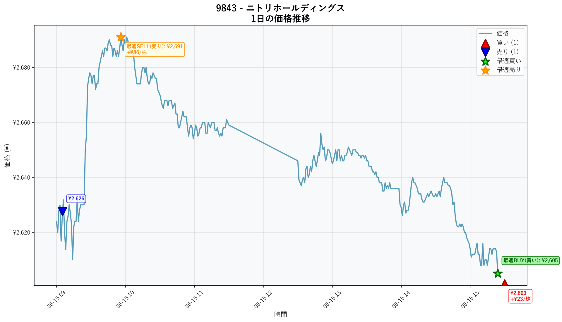 9843 Price Movement