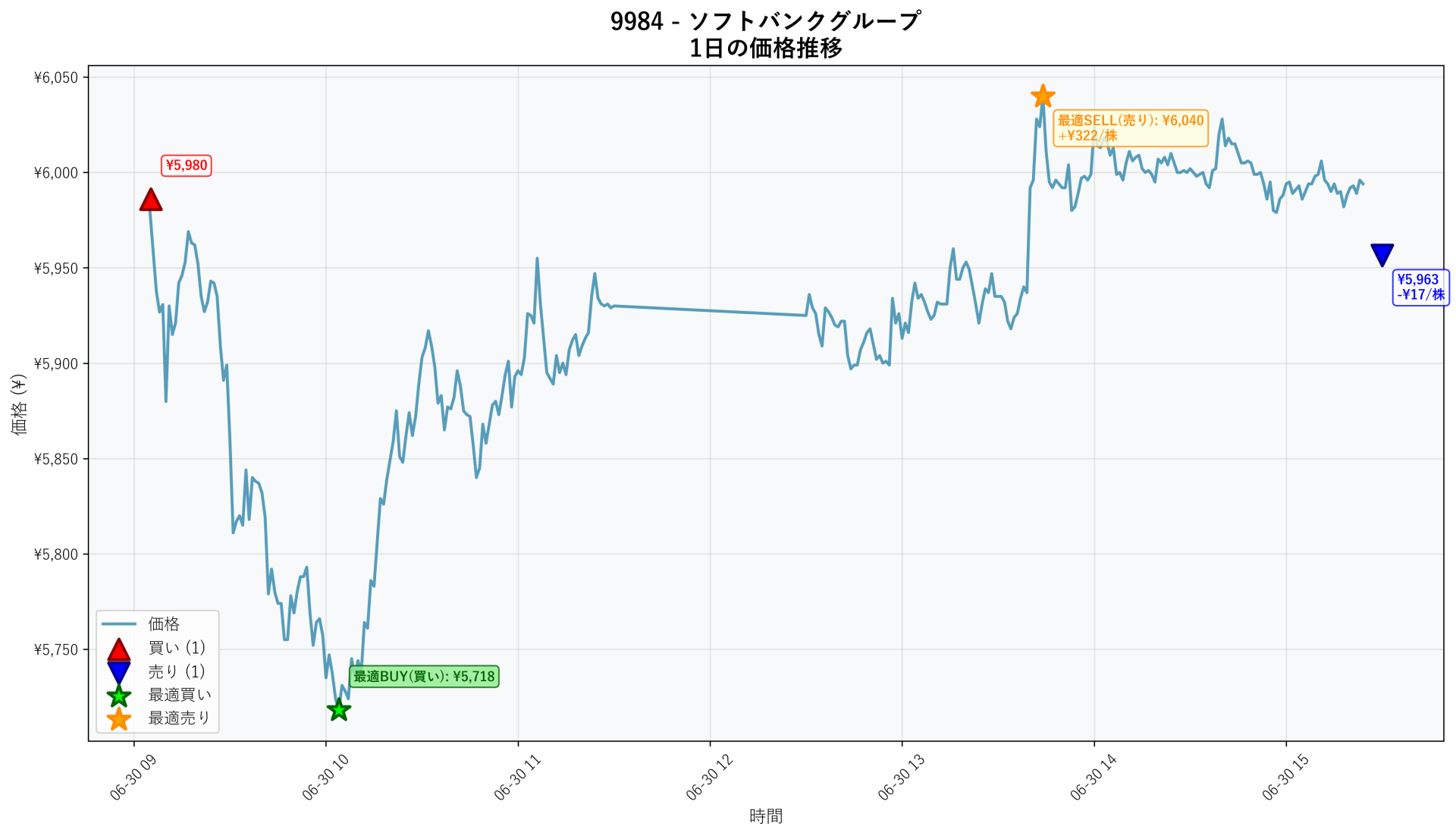 9984 Price Movement