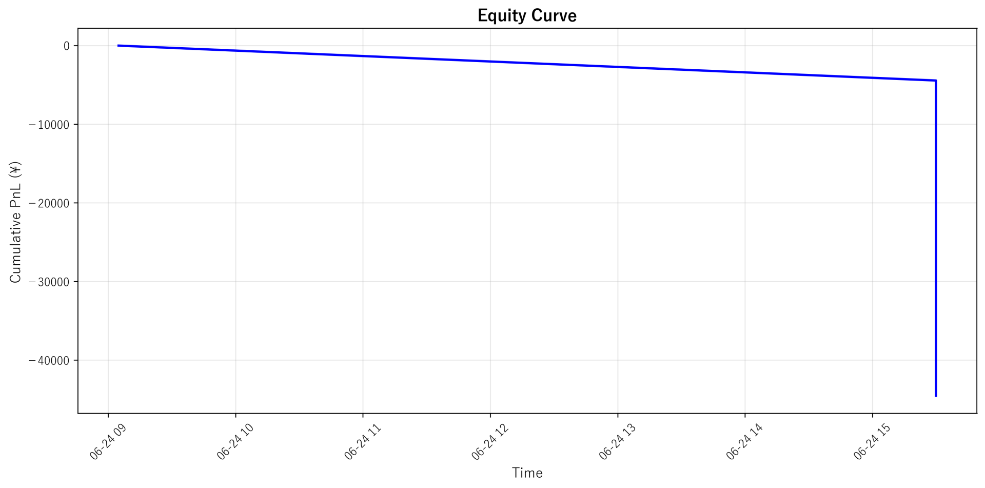 Equity Curve