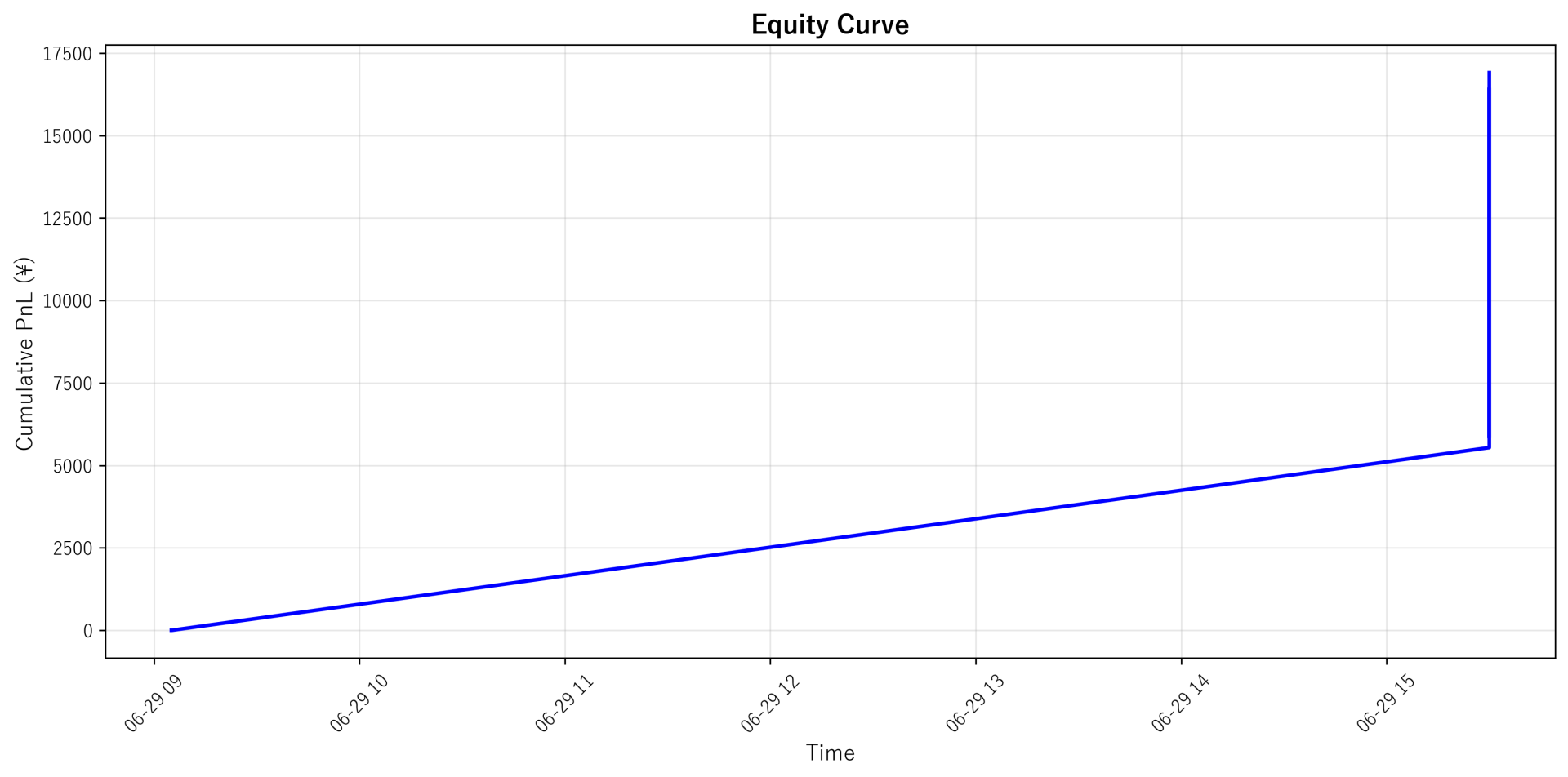 Equity Curve