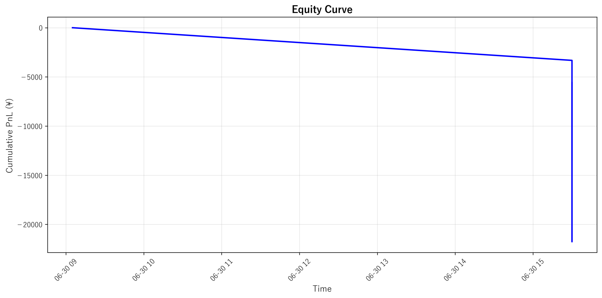 Equity Curve