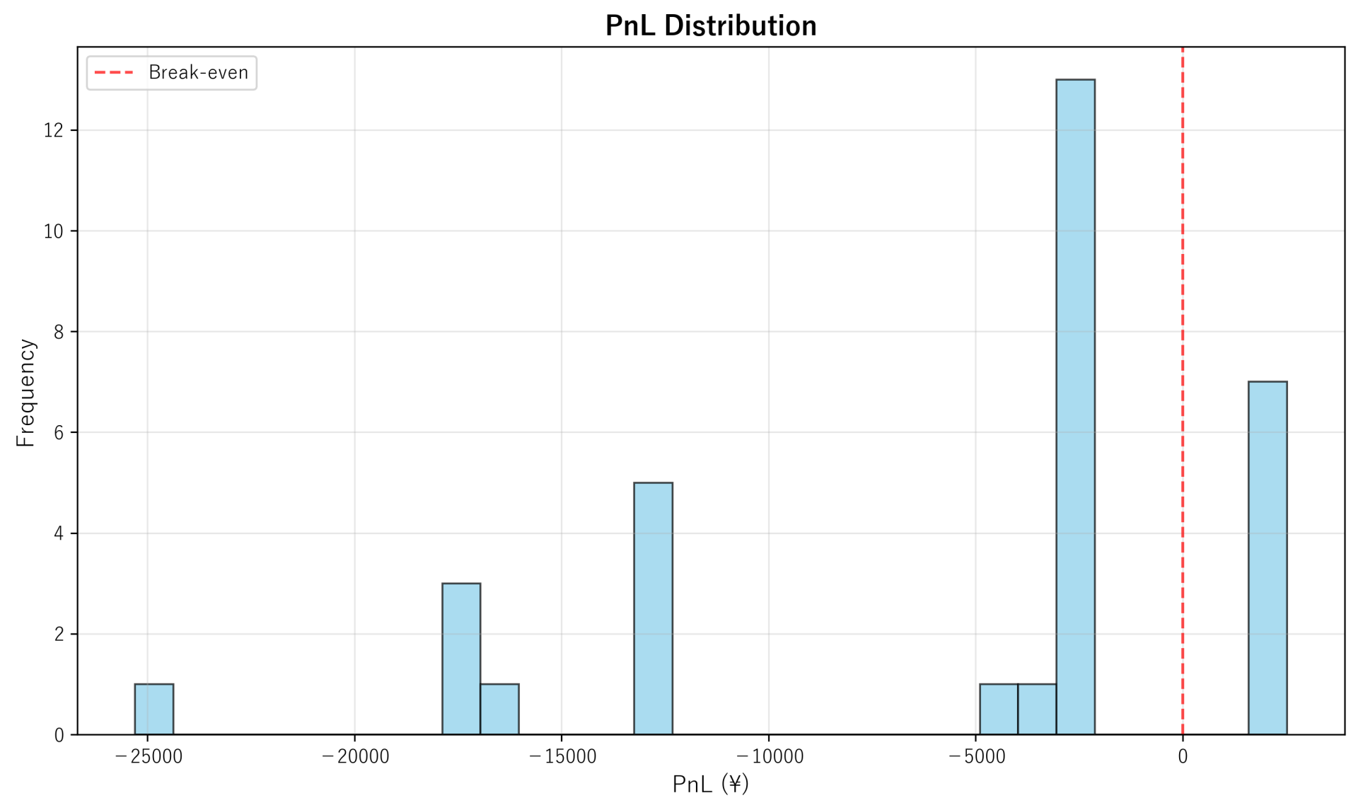 PnL Distribution