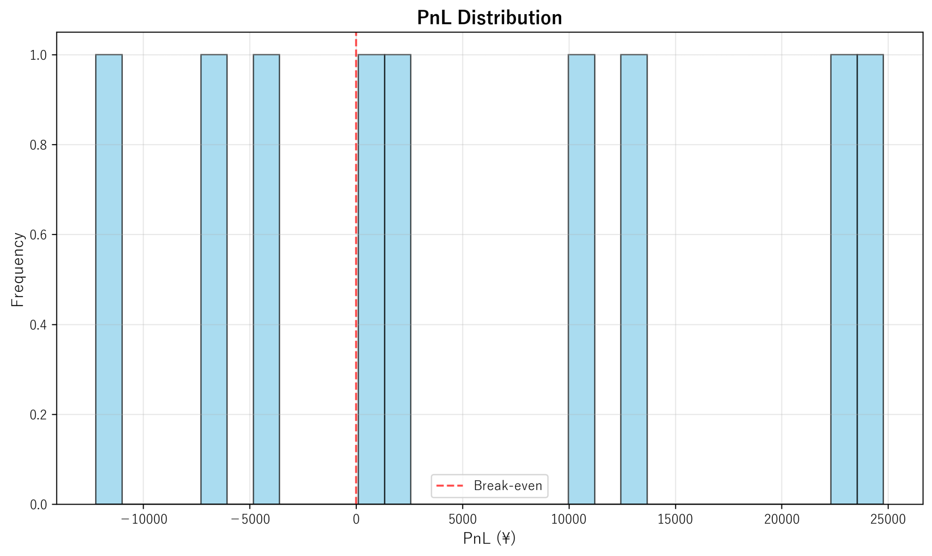 PnL Distribution