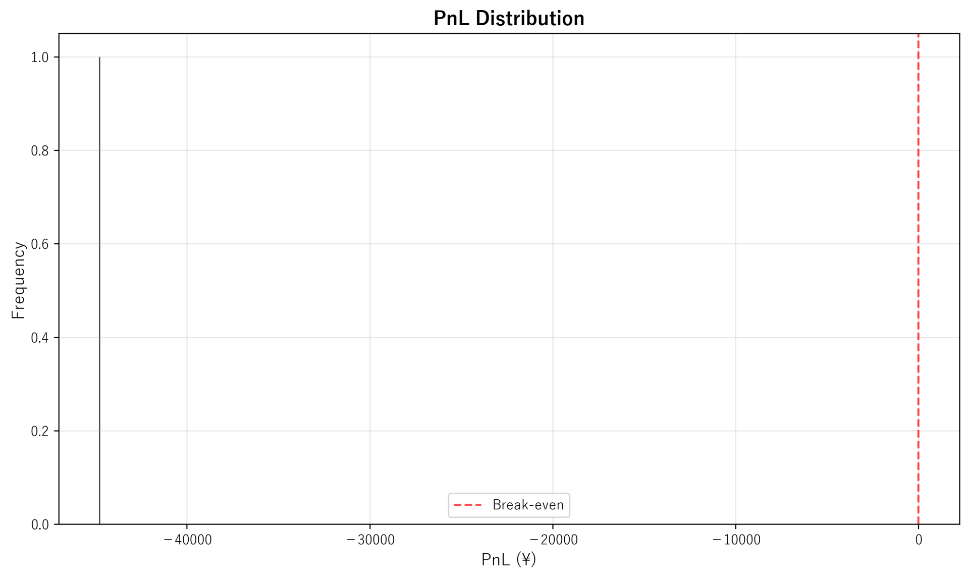 PnL Distribution