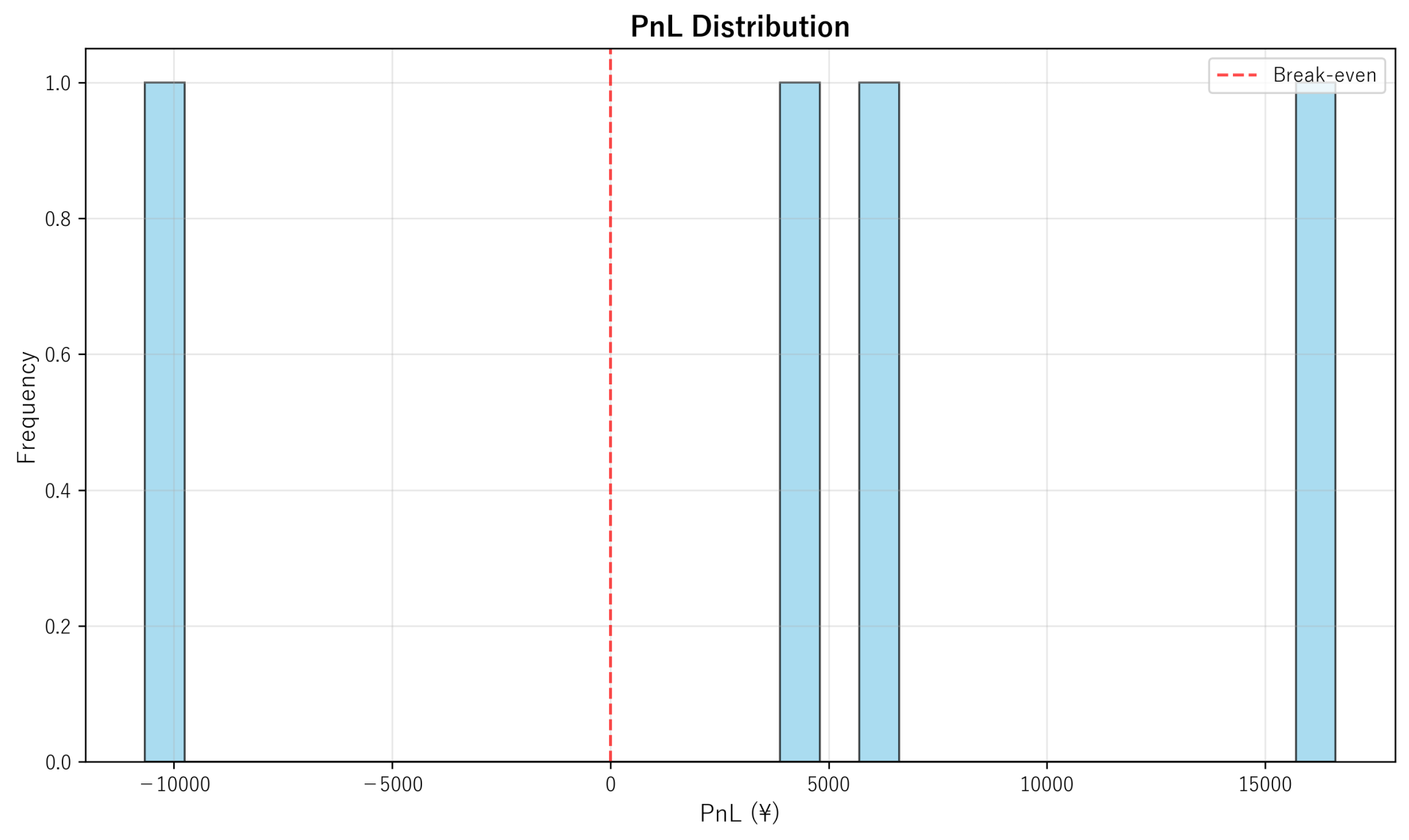 PnL Distribution
