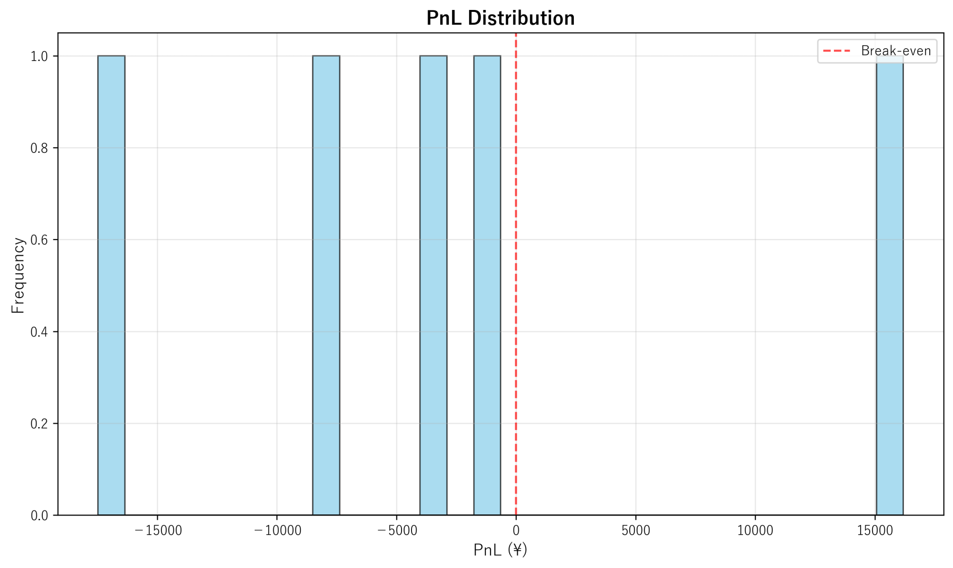PnL Distribution
