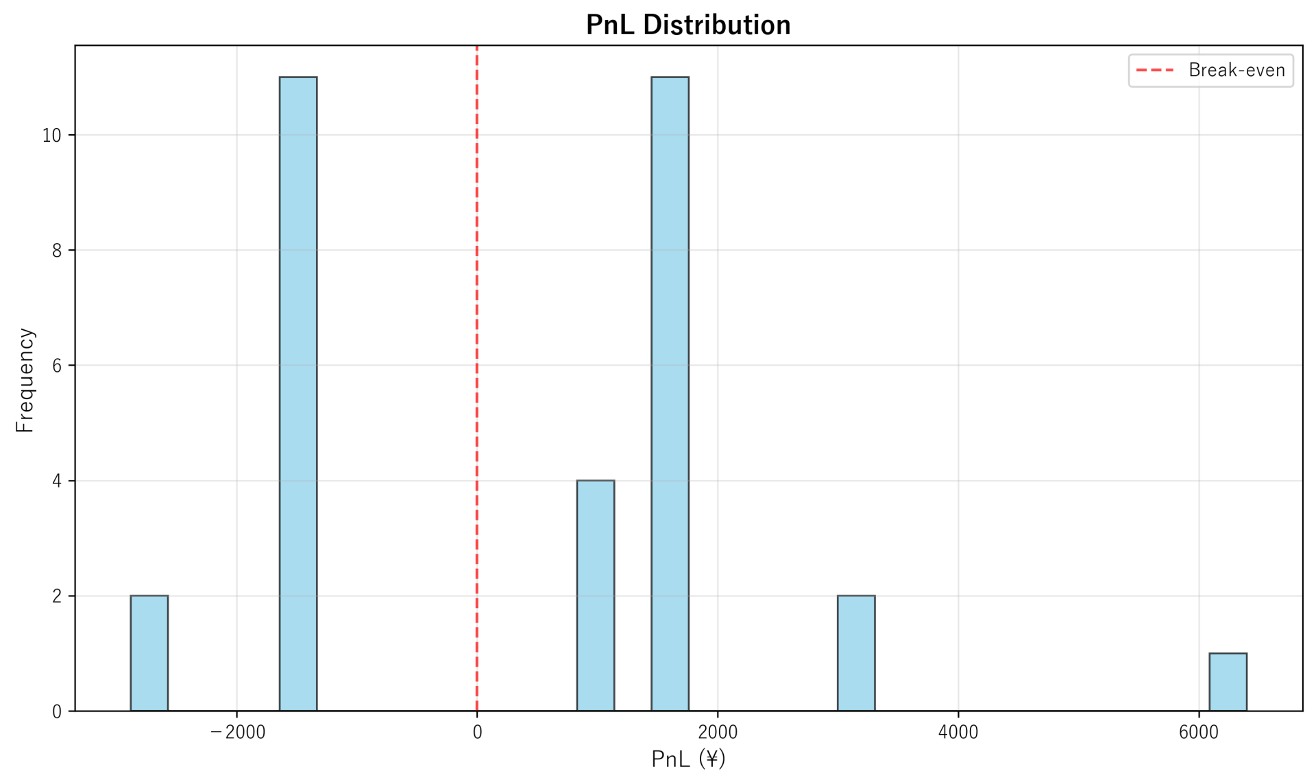 PnL Distribution