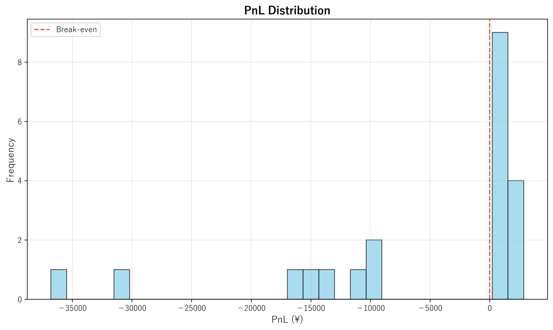PnL Distribution