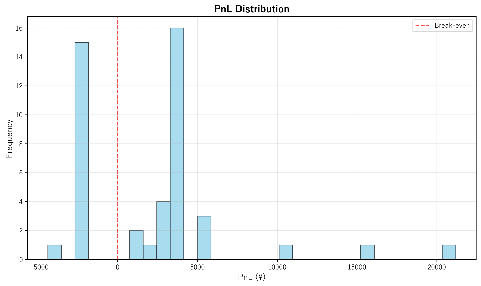 PnL Distribution