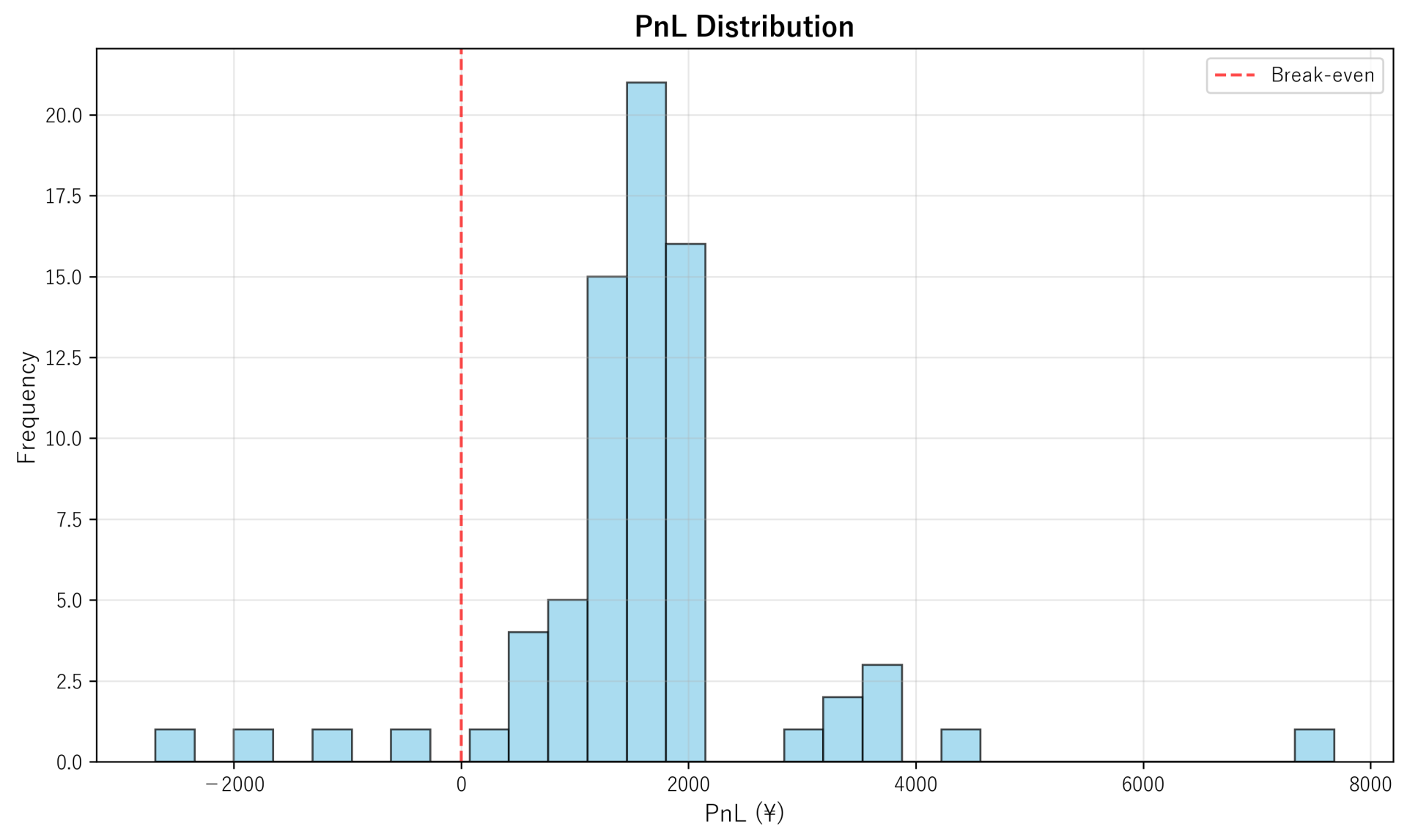 PnL Distribution