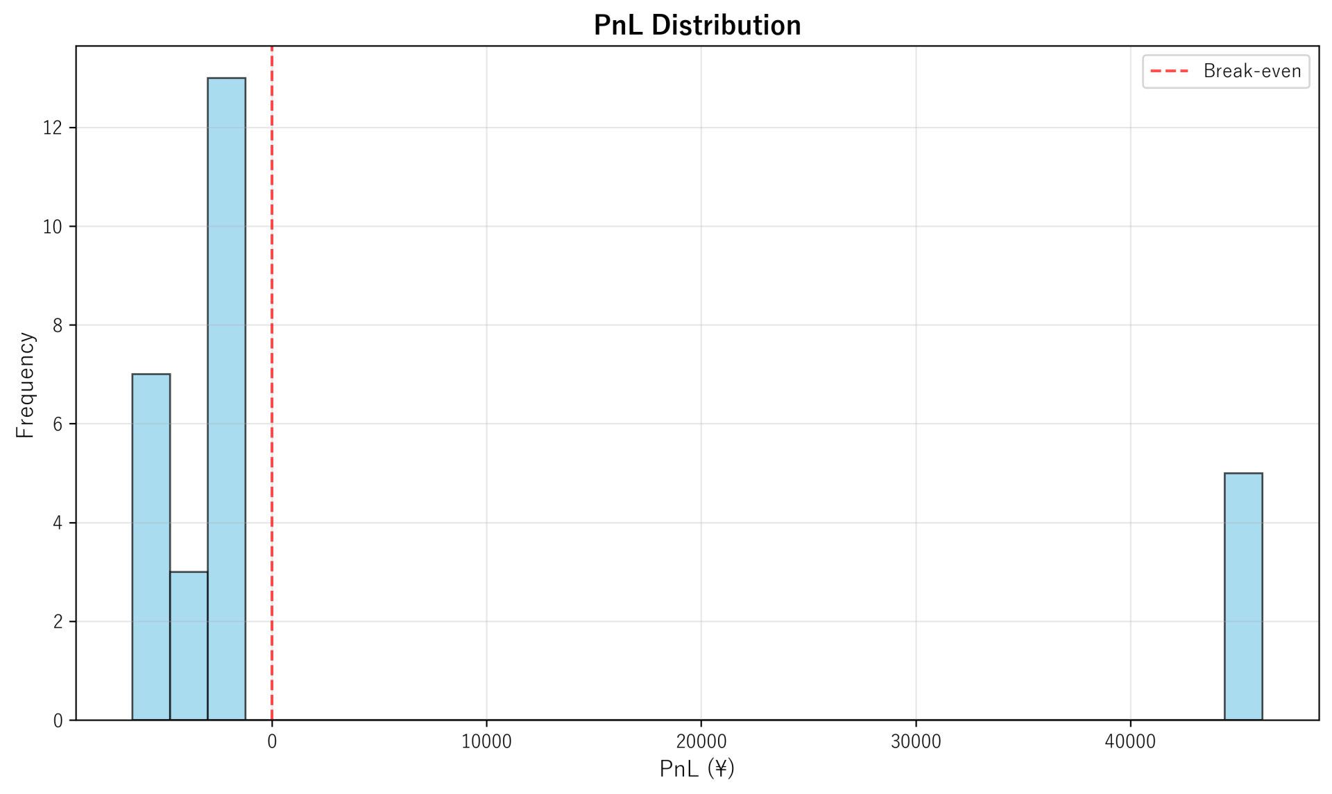 PnL Distribution