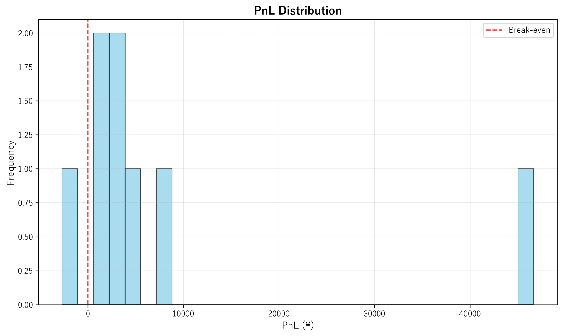 PnL Distribution