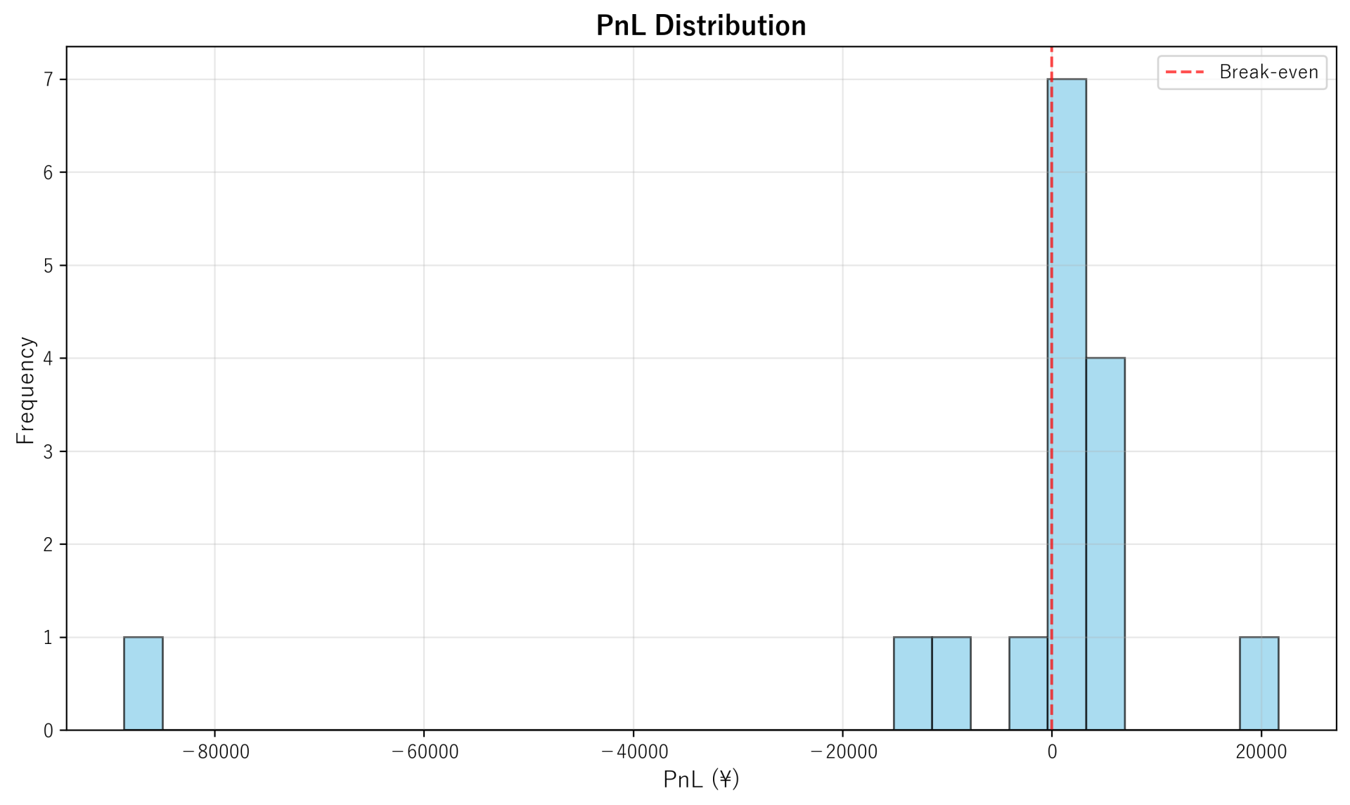 PnL Distribution