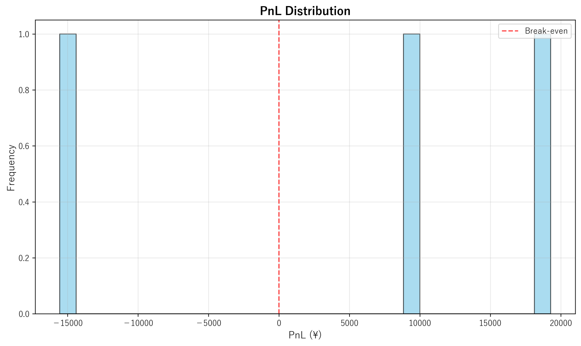 PnL Distribution