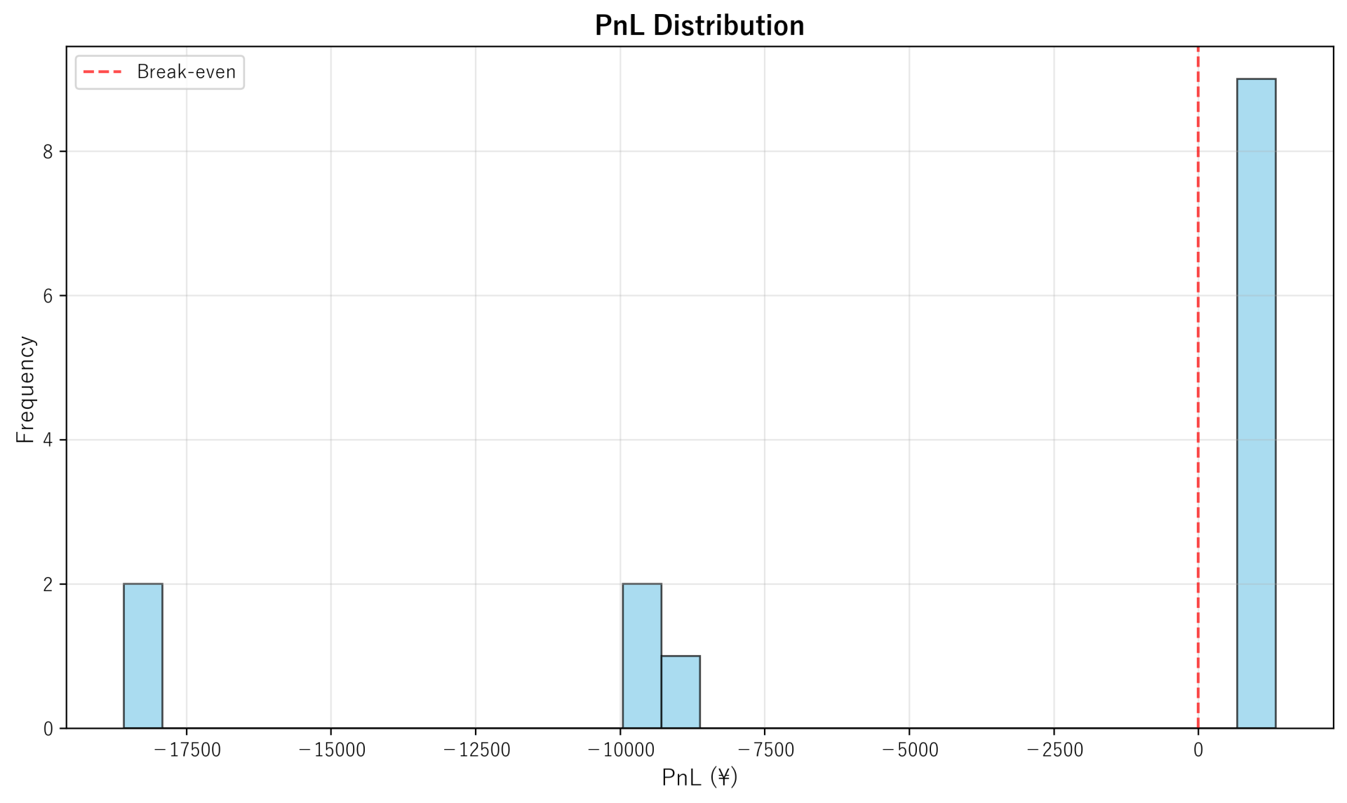 PnL Distribution