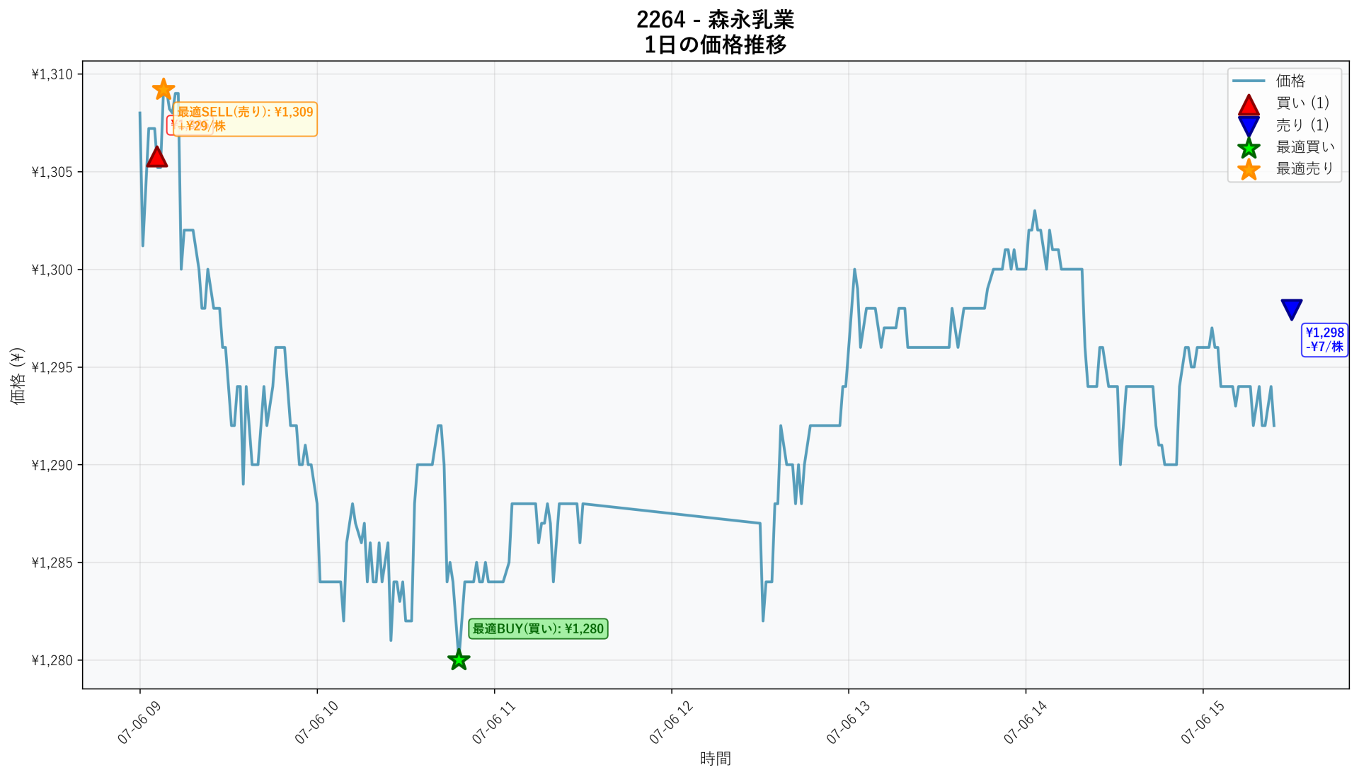 2264 Price Movement